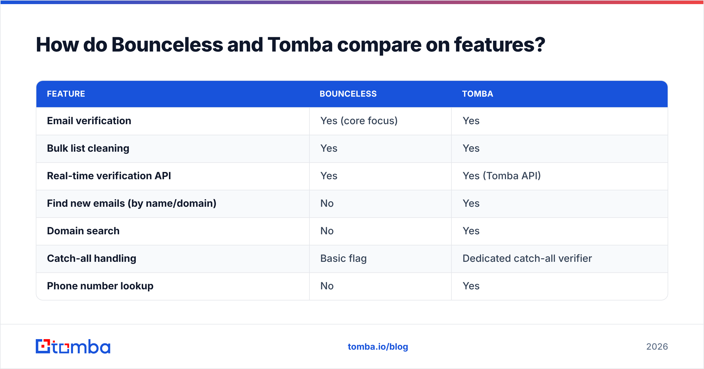 Diagram: How do Bounceless and Tomba compare on features