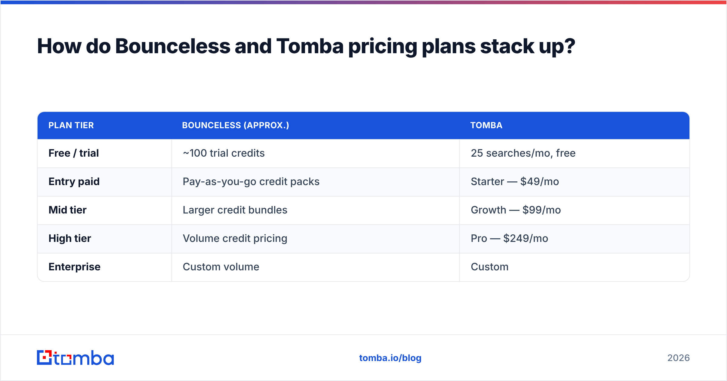 Diagram: How do Bounceless and Tomba pricing plans stack up