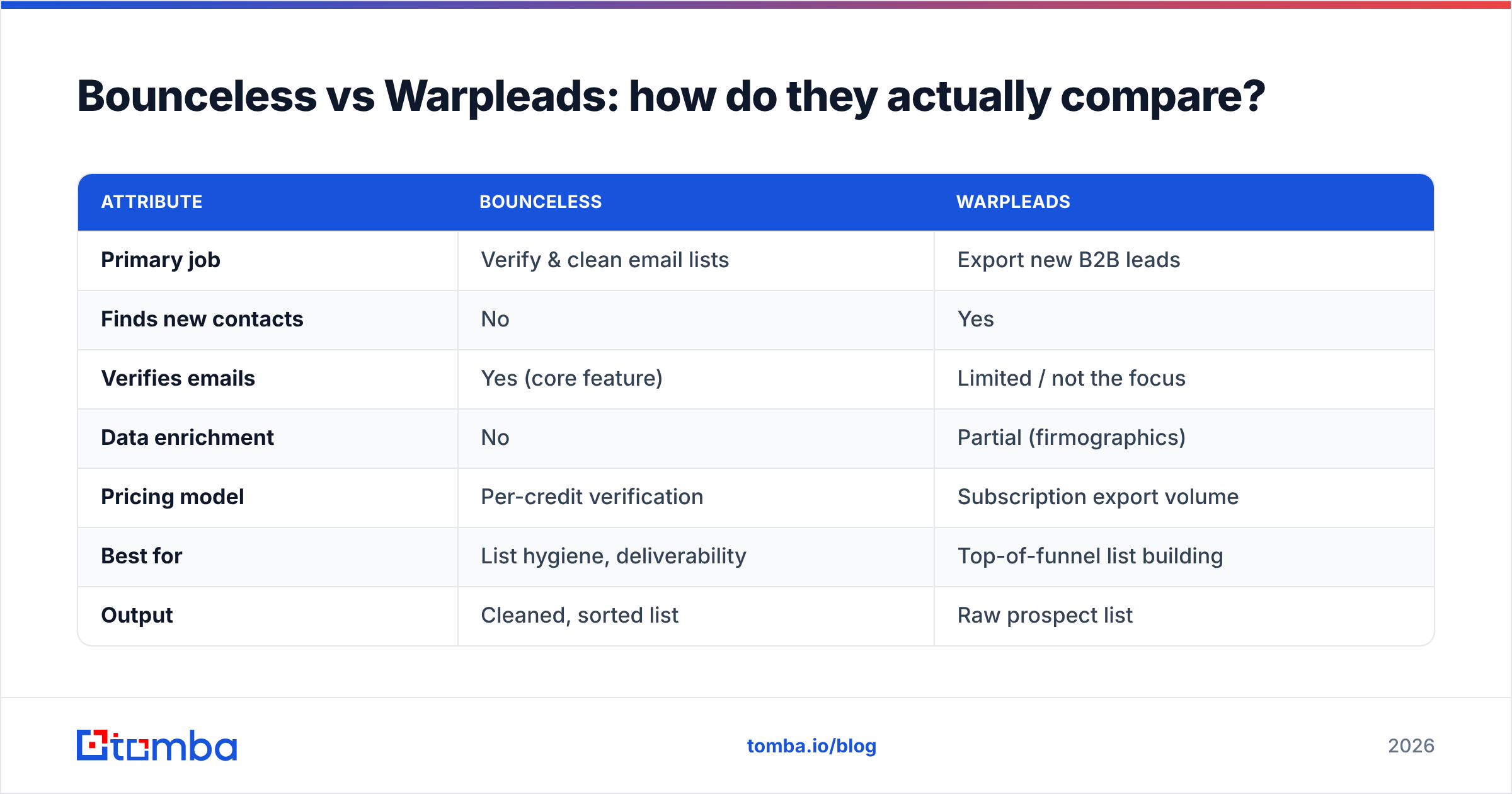 Diagram: Bounceless vs Warpleads: how do they actually compare