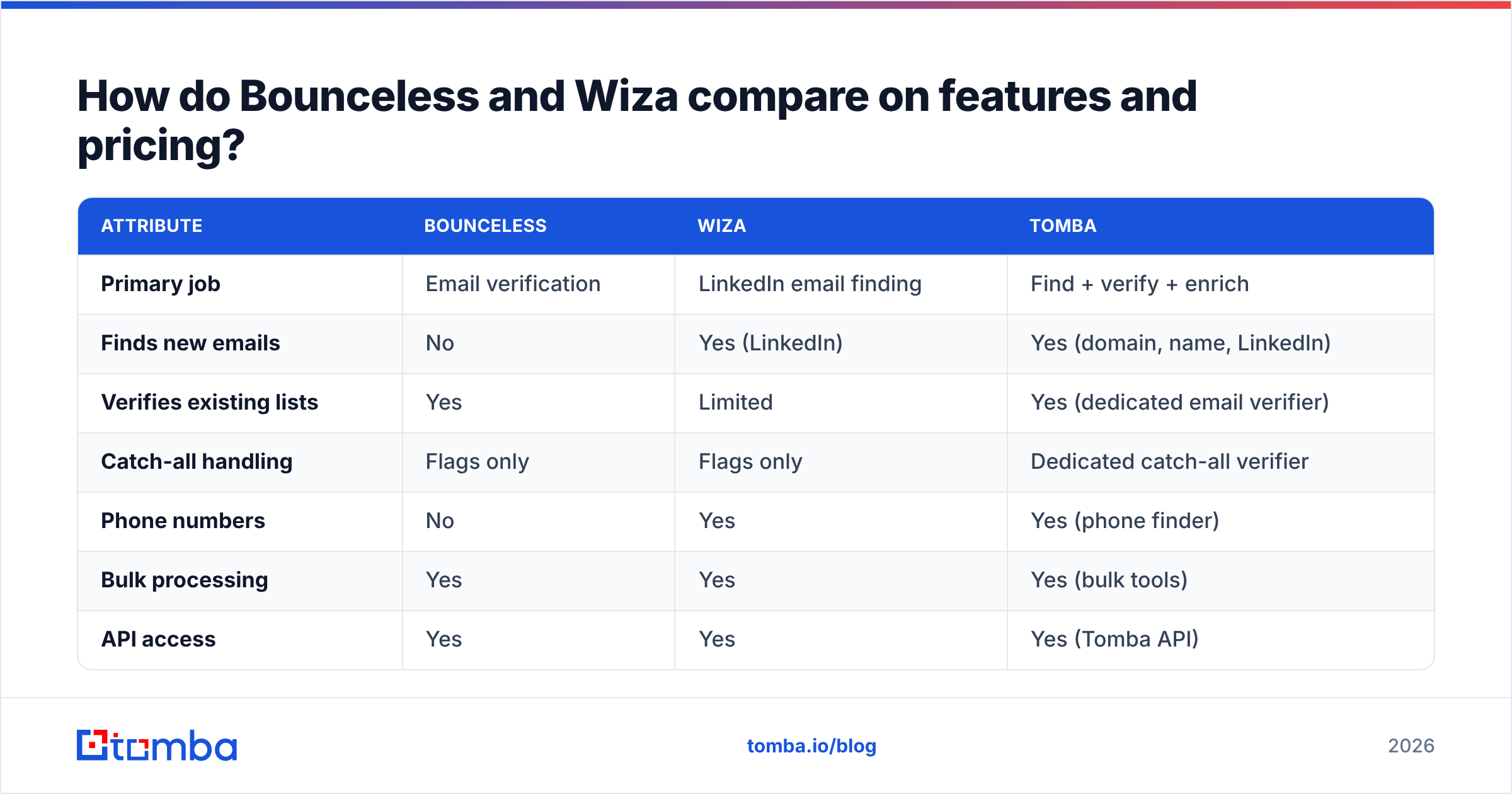 Diagram: How do Bounceless and Wiza compare on features and pricing