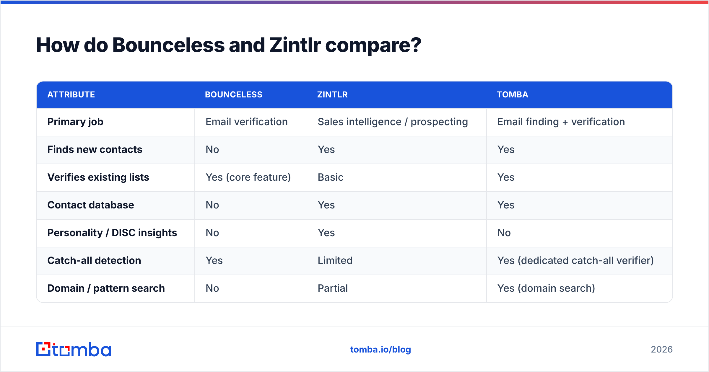 Diagram: How do Bounceless and Zintlr compare