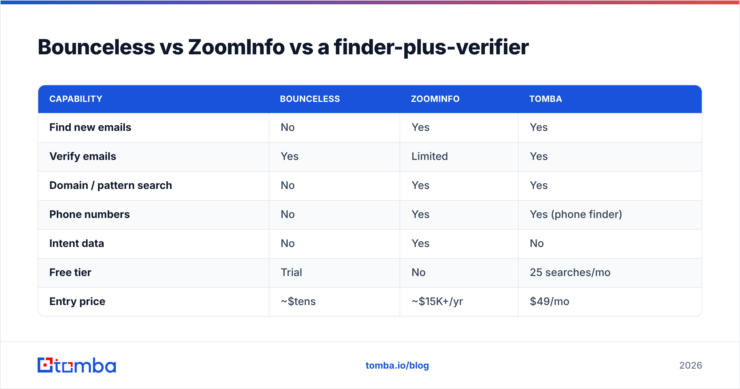 Diagram: Bounceless vs ZoomInfo vs a finder-plus-verifier