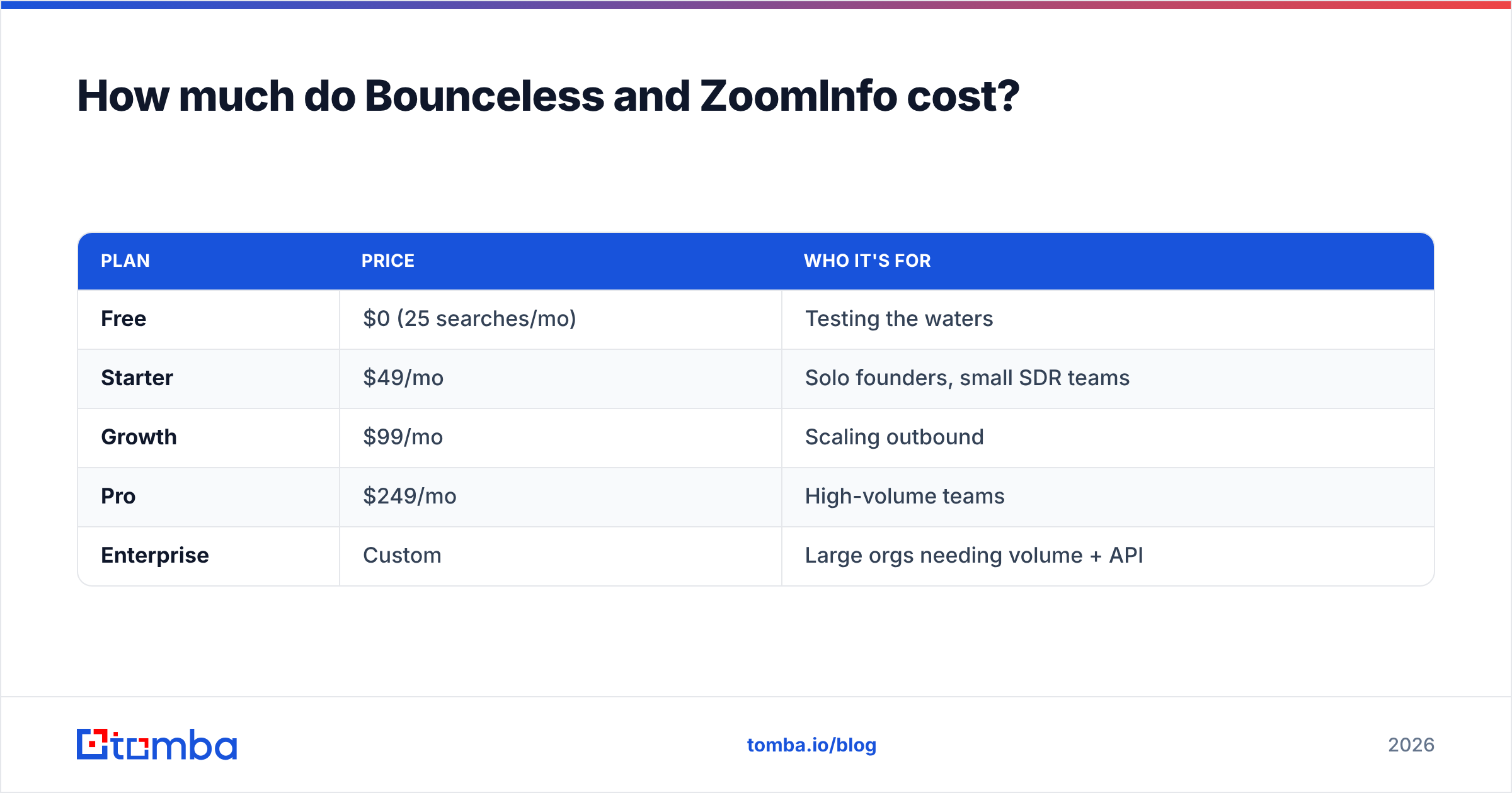 Diagram: How much do Bounceless and ZoomInfo cost