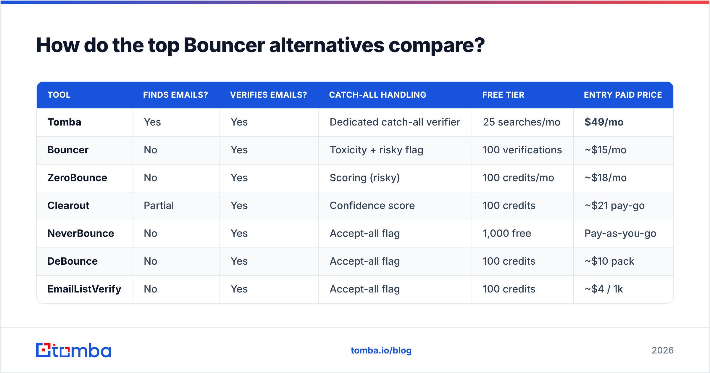 Diagram: How do the top Bouncer alternatives compare