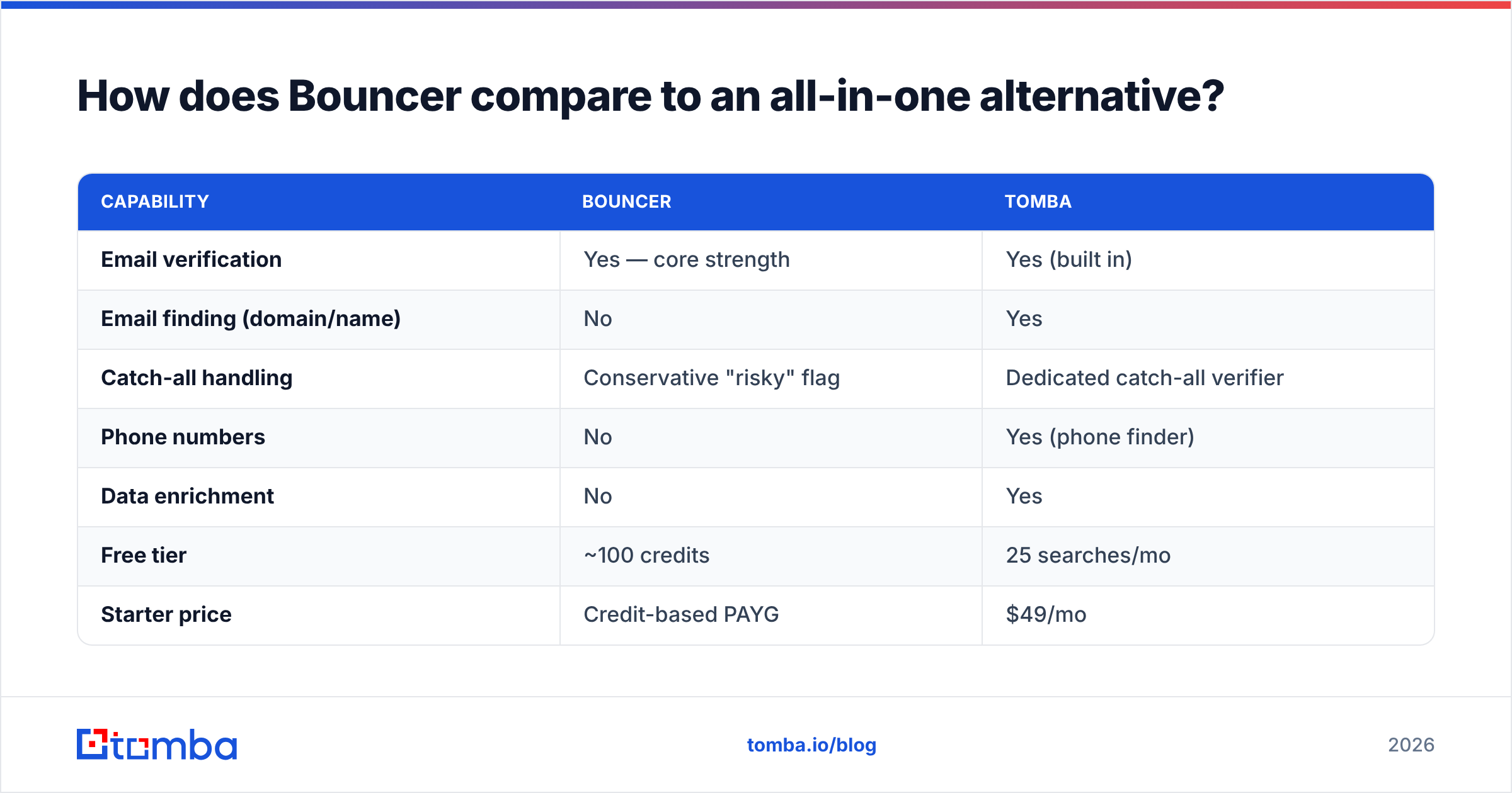 Diagram: How does Bouncer compare to an all-in-one alternative