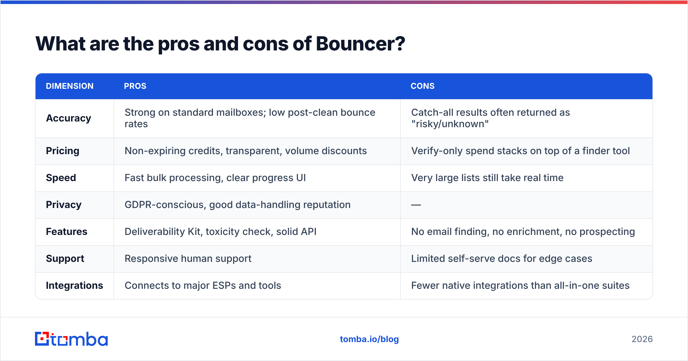 Diagram: What are the pros and cons of Bouncer