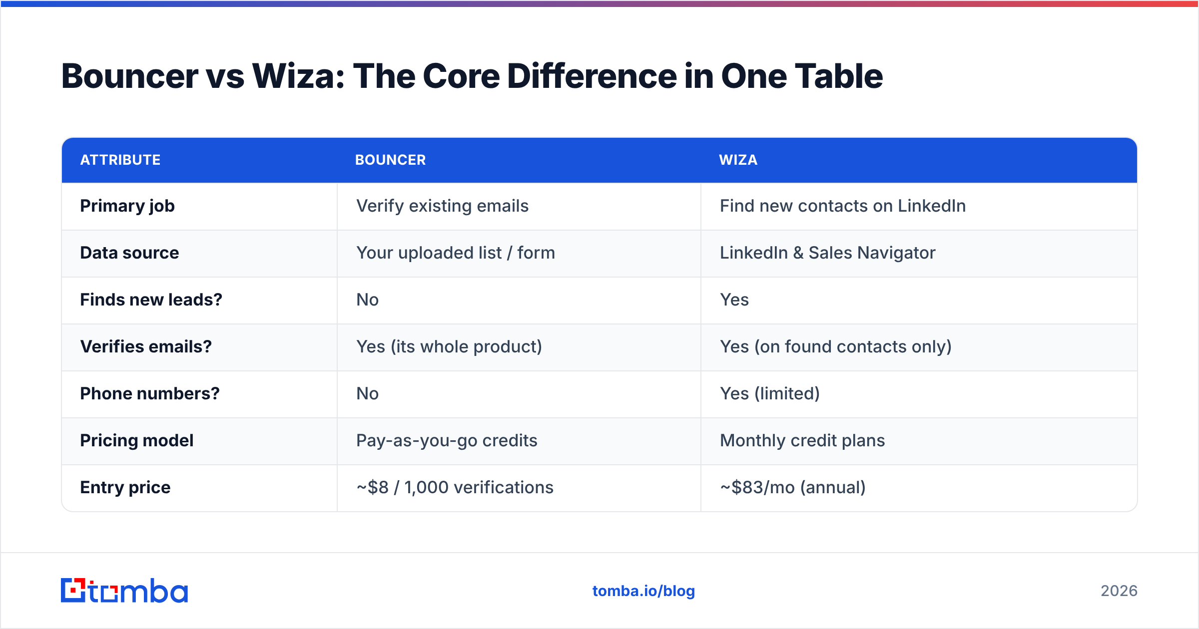 Diagram: Bouncer vs Wiza: The Core Difference in One Table