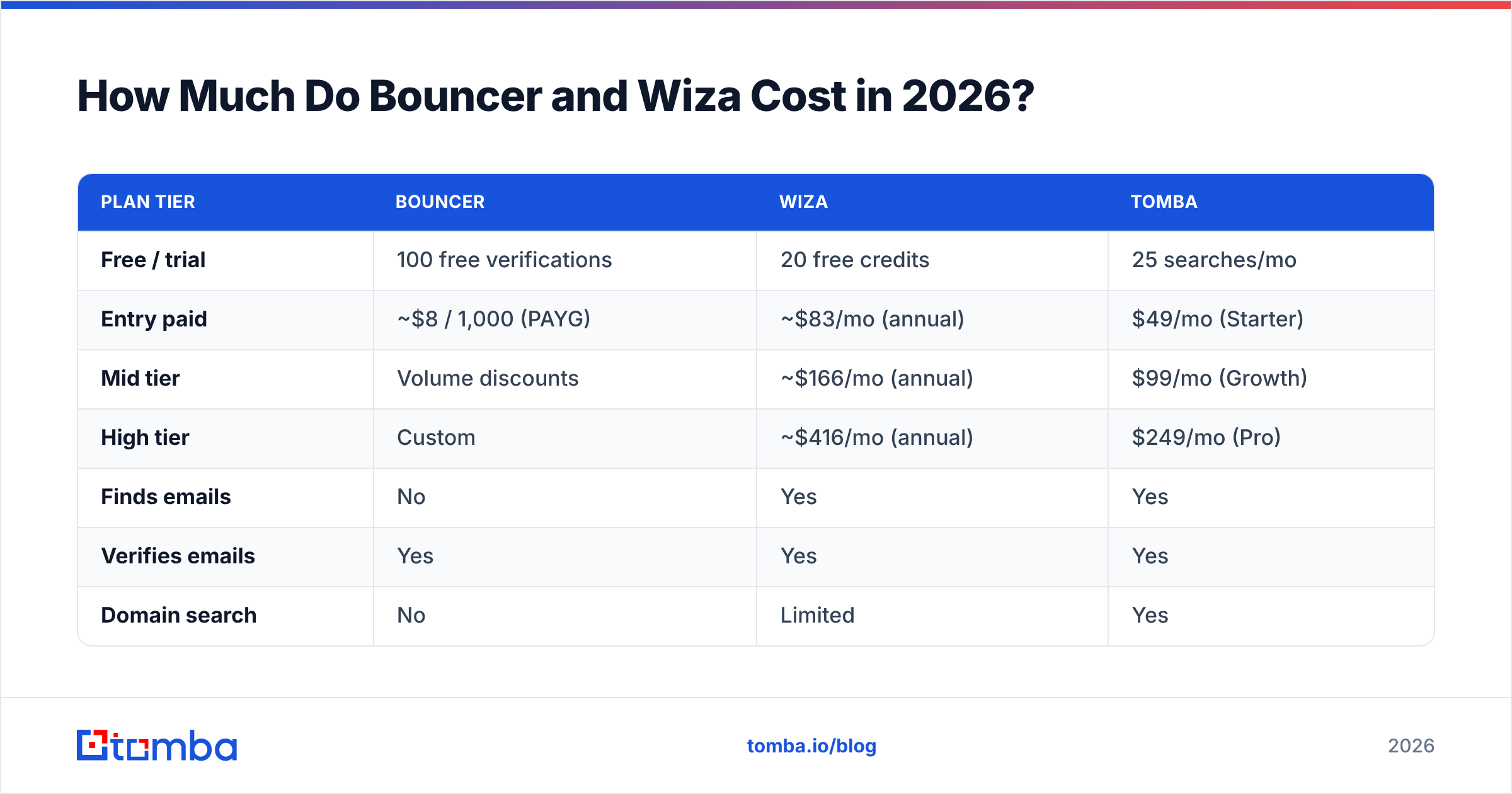 Diagram: How Much Do Bouncer and Wiza Cost in 2026