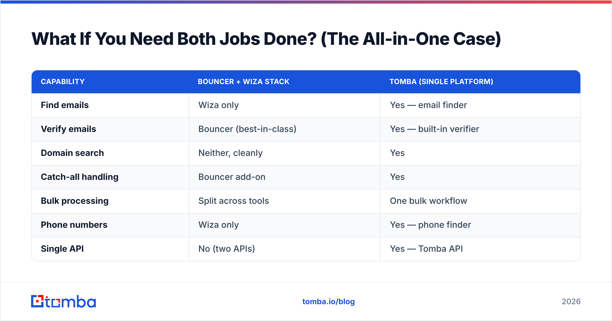 Diagram: What If You Need Both Jobs Done? (The All-in-One Case)