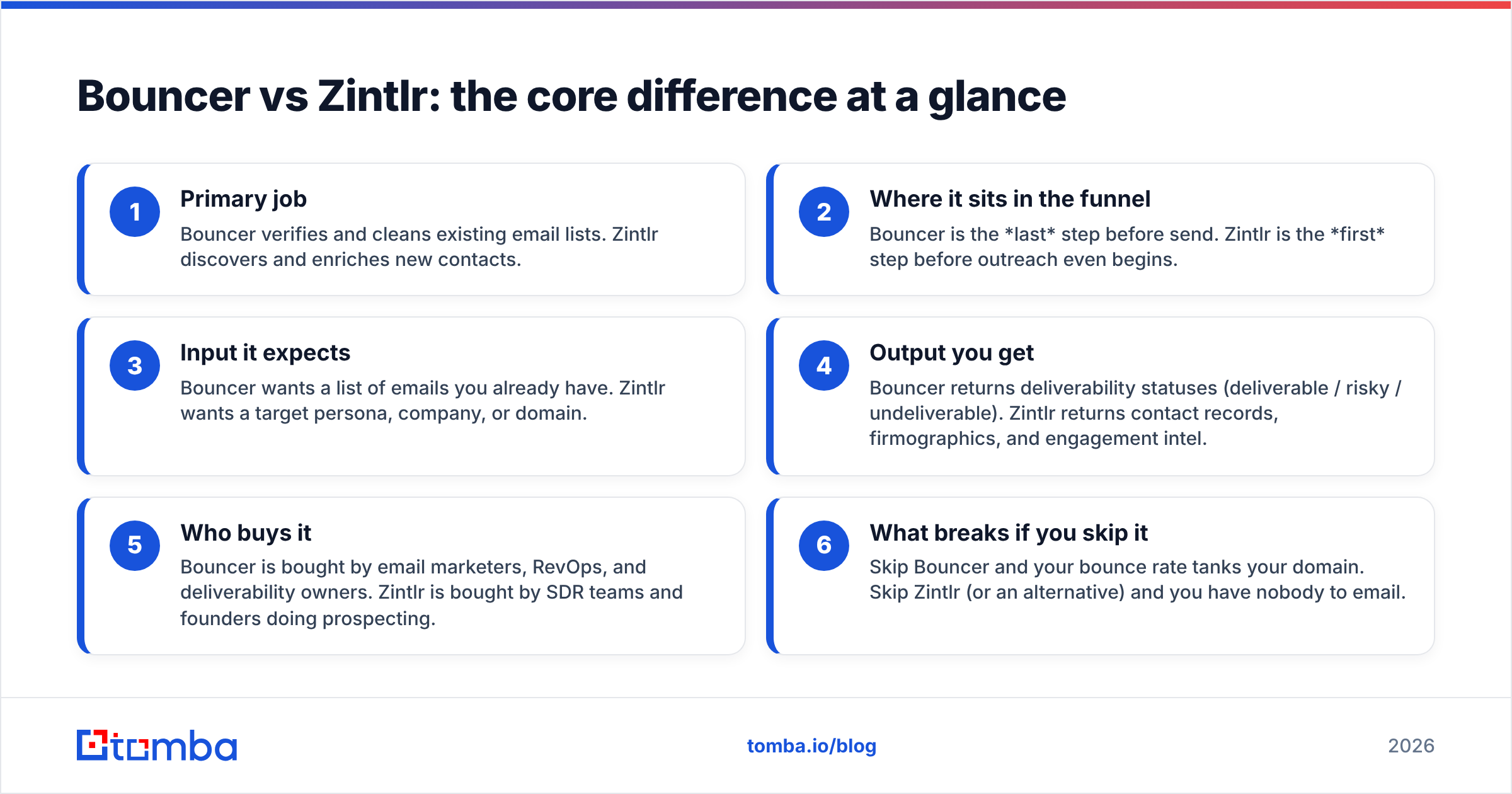 Diagram: Bouncer vs Zintlr: the core difference at a glance