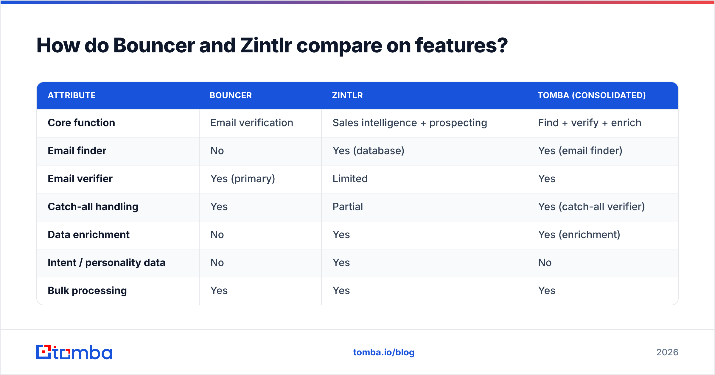 Diagram: How do Bouncer and Zintlr compare on features