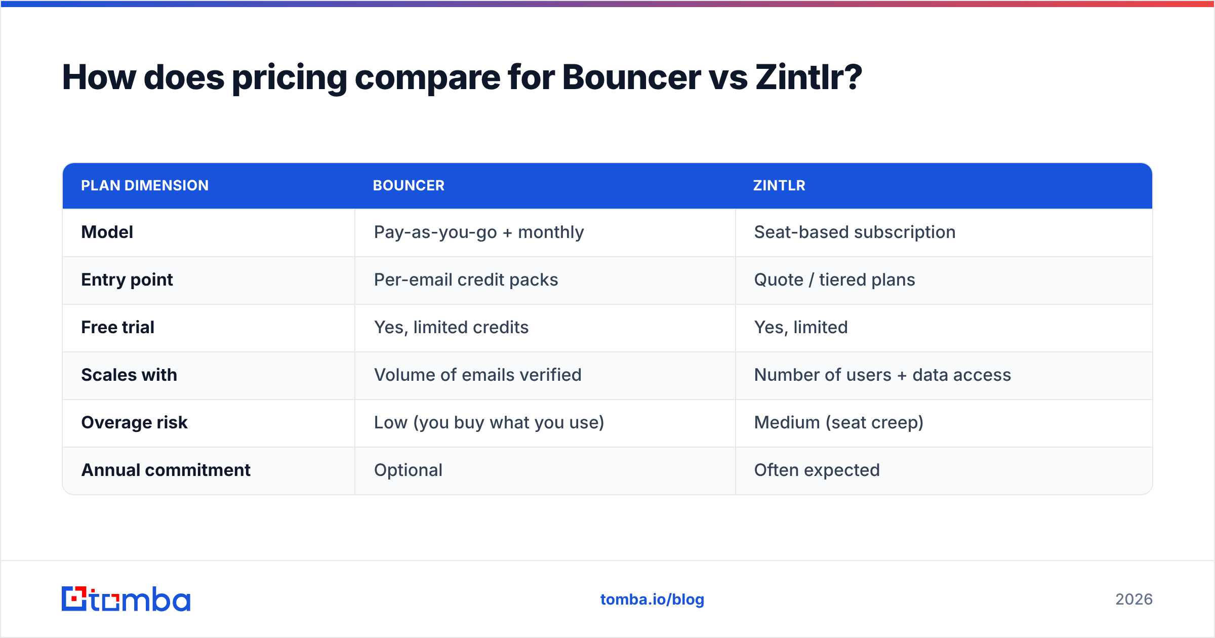 Diagram: How does pricing compare for Bouncer vs Zintlr