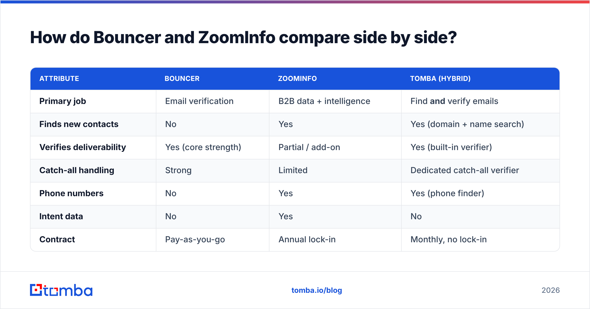 Diagram: How do Bouncer and ZoomInfo compare side by side