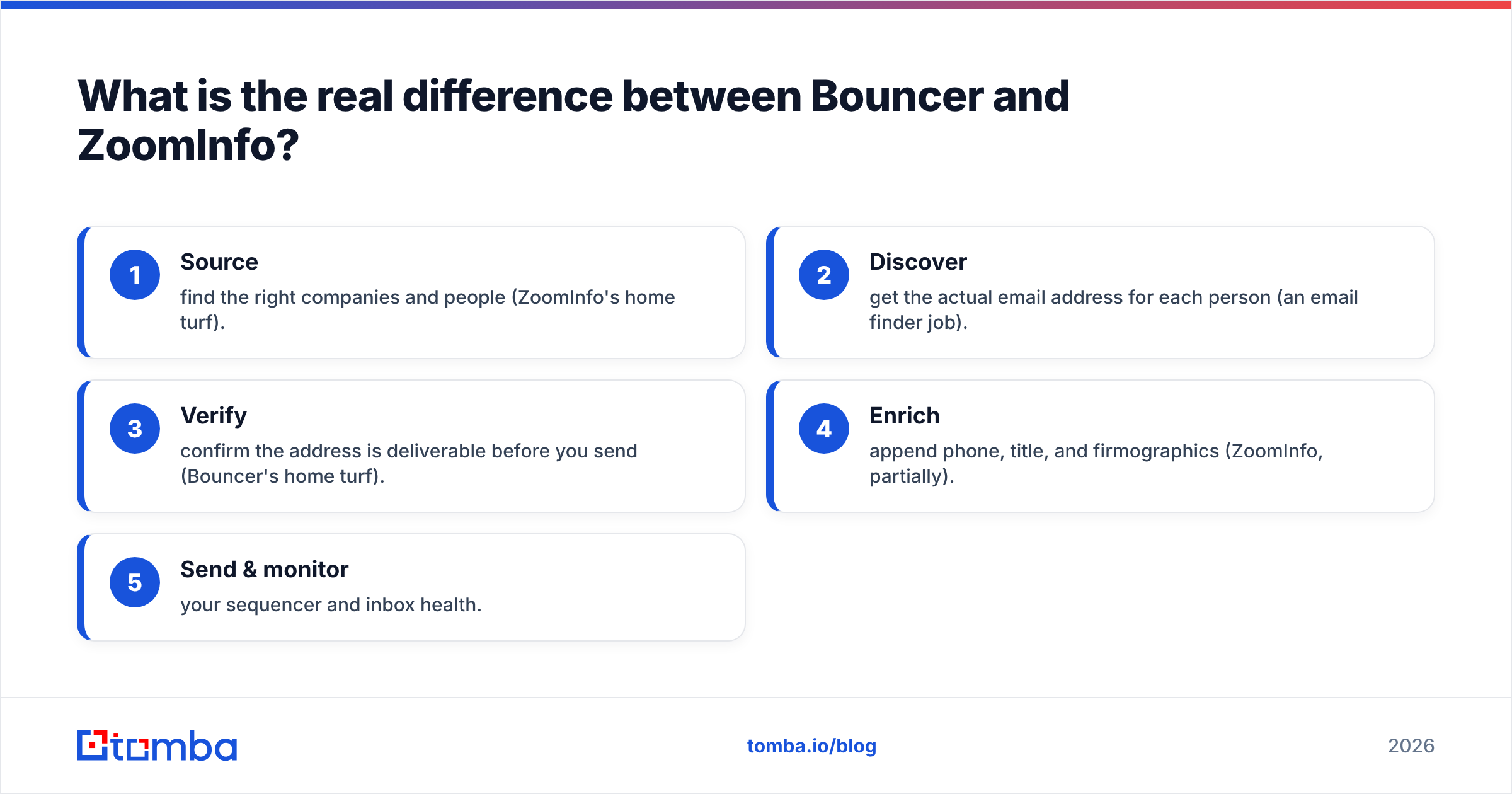 Diagram: What is the real difference between Bouncer and ZoomInfo
