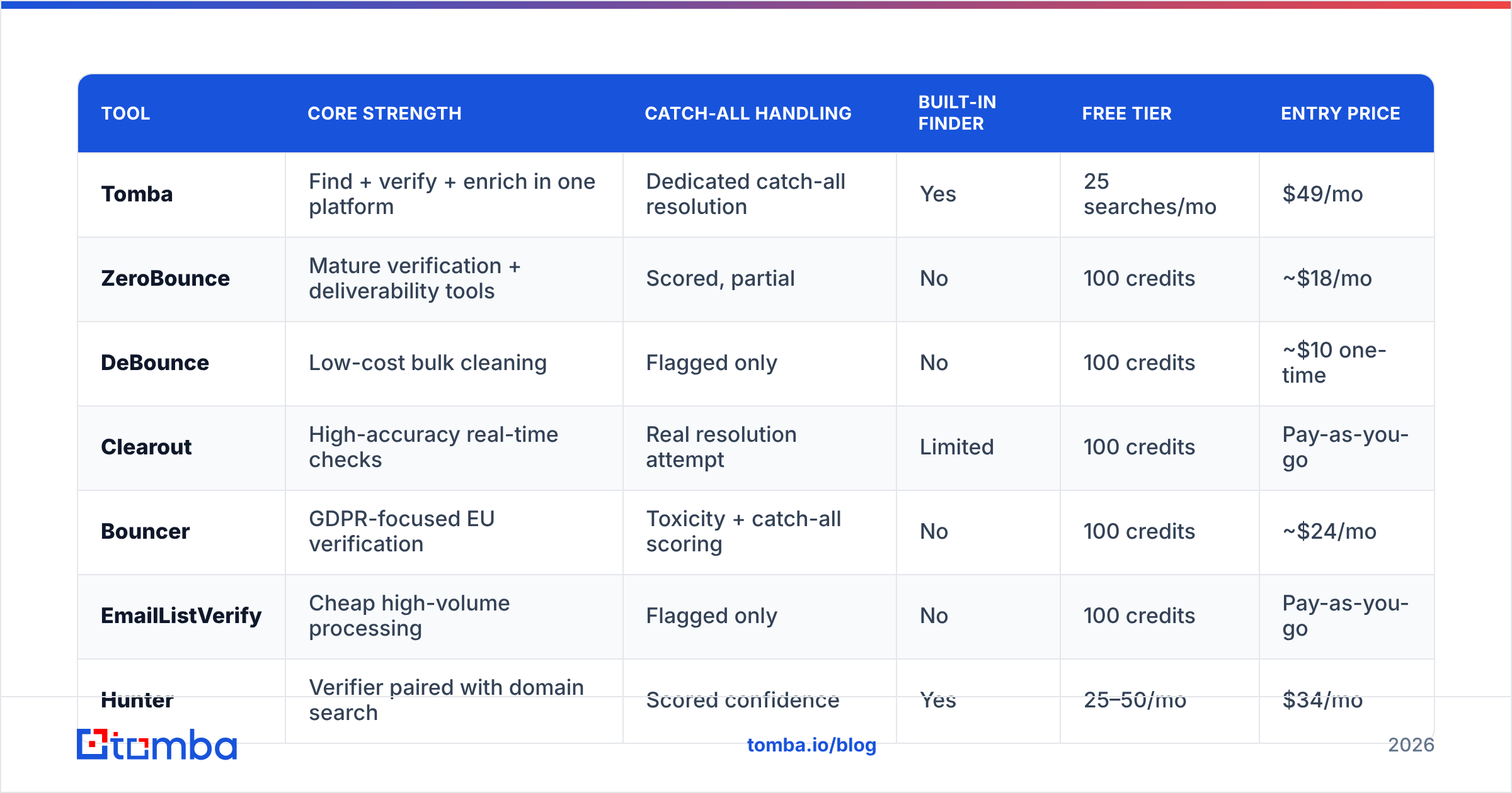 Diagram: How Do the Top 7 Bounceremove Alternatives Compare