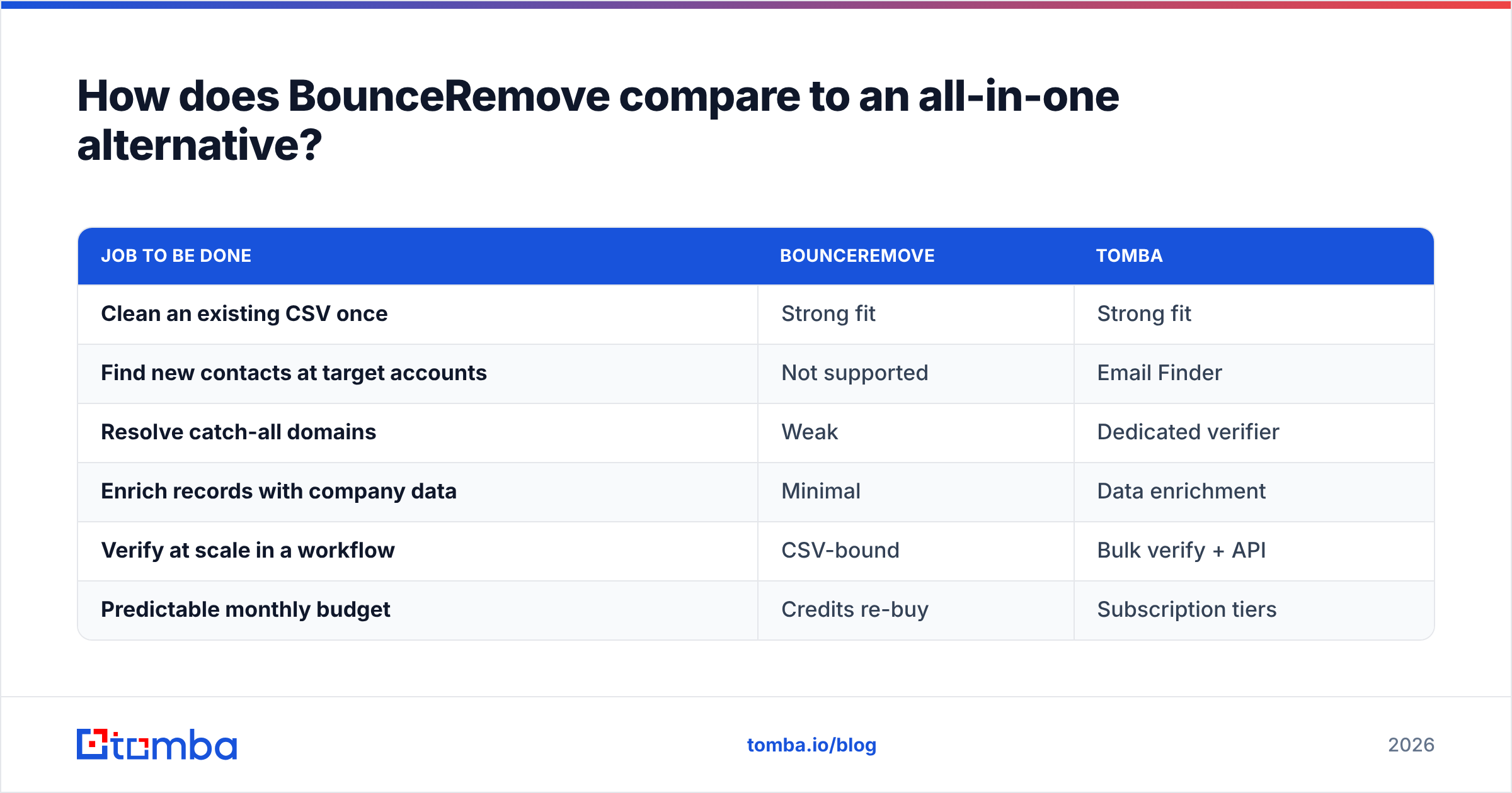 Diagram: How does BounceRemove compare to an all-in-one alternative