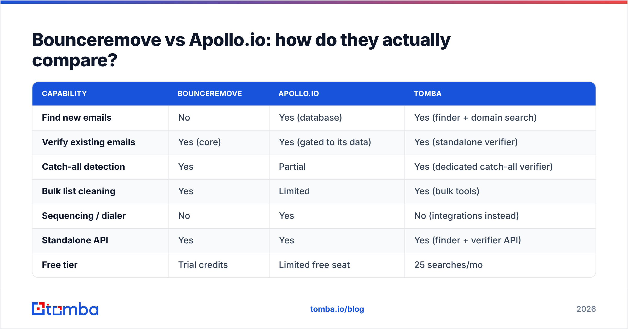 Diagram: Bounceremove vs Apollo.io: how do they actually compare