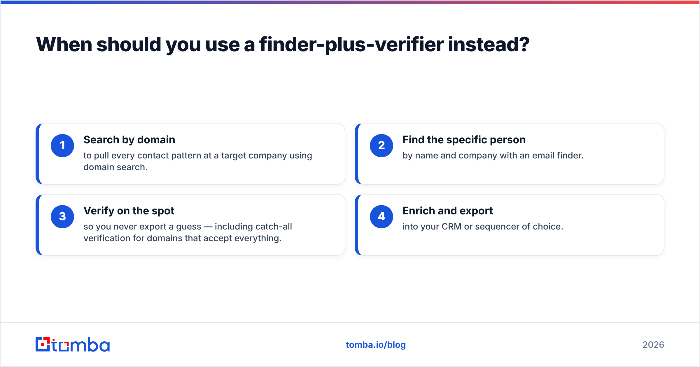 Diagram: When should you use a finder-plus-verifier instead