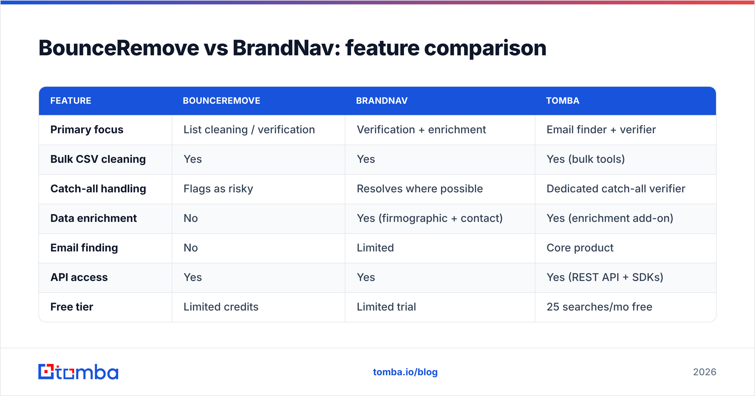 Diagram: BounceRemove vs BrandNav: feature comparison