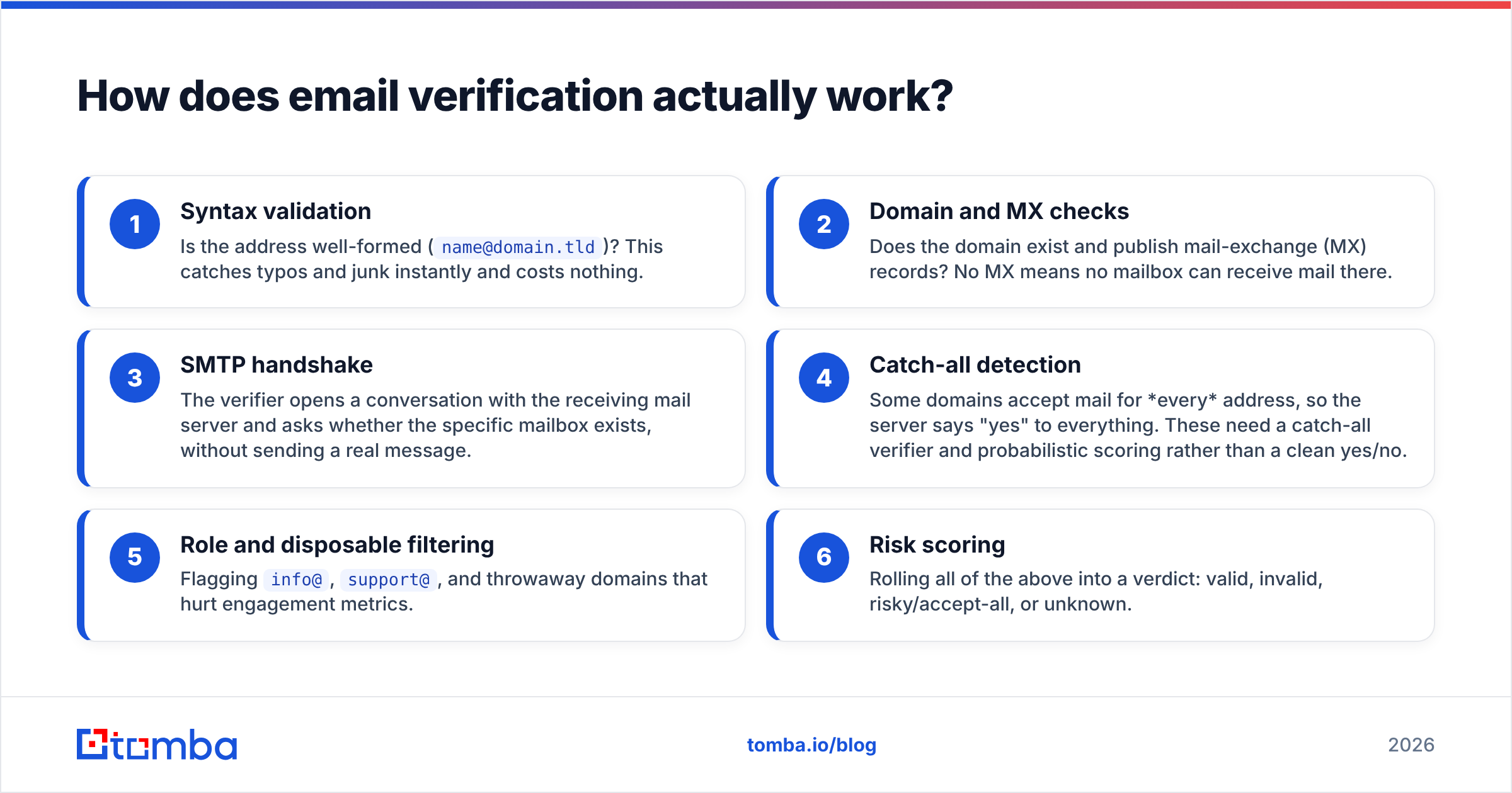 Diagram: How does email verification actually work
