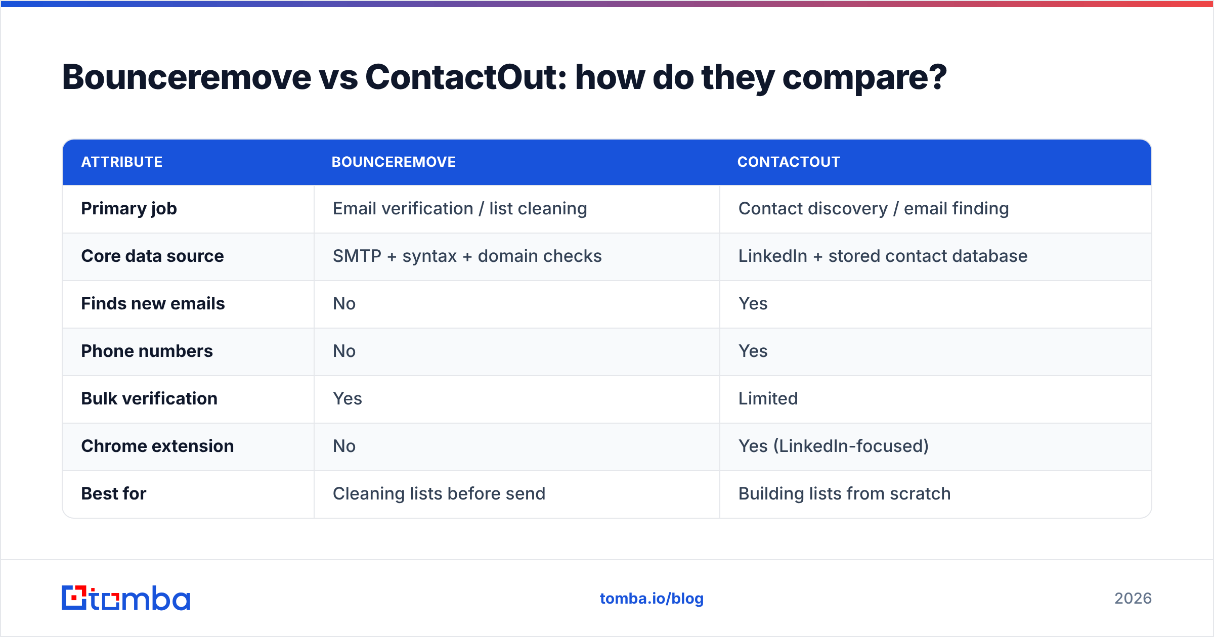 Diagram: Bounceremove vs ContactOut: how do they compare