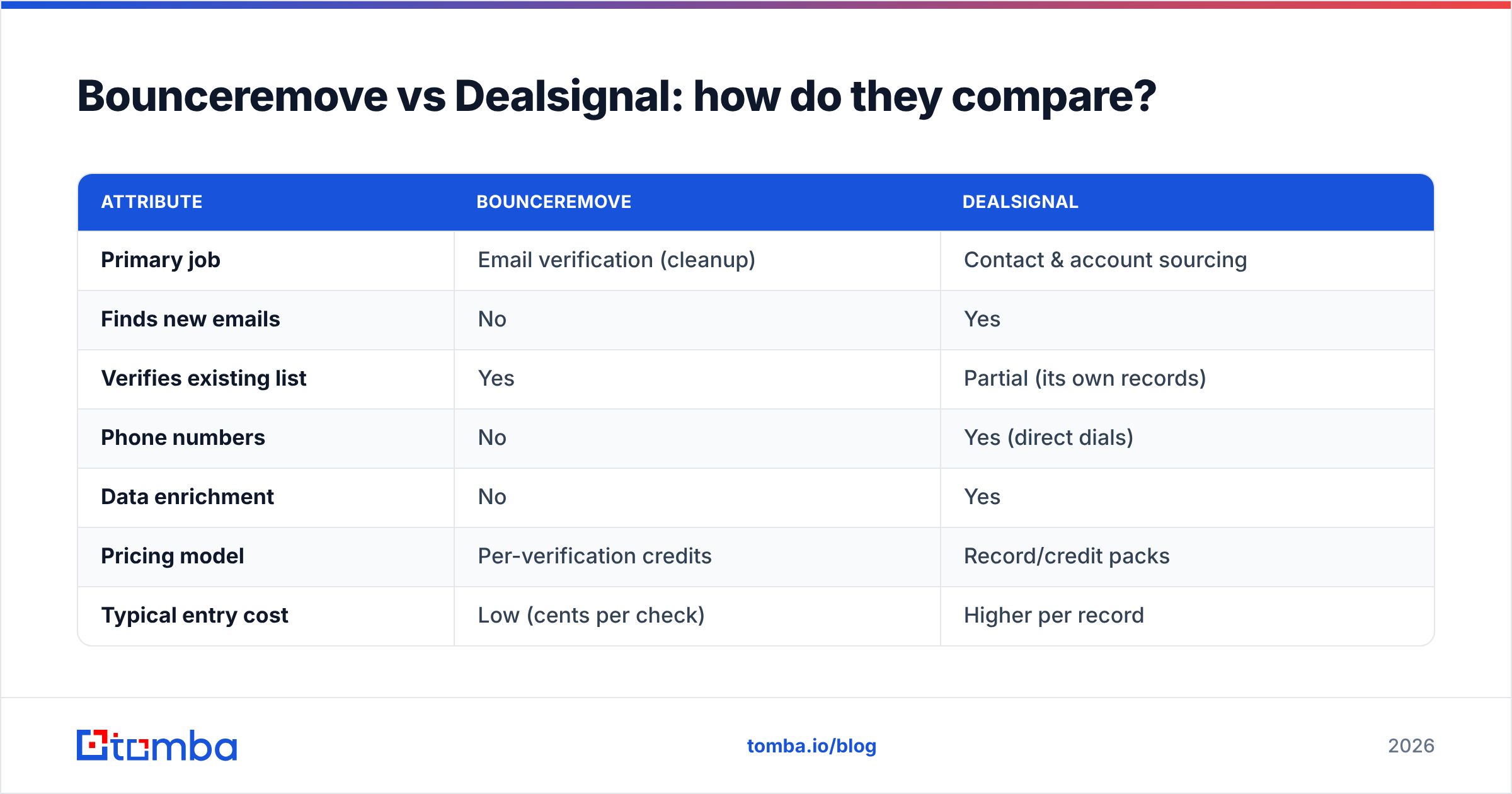 Diagram: Bounceremove vs Dealsignal: how do they compare