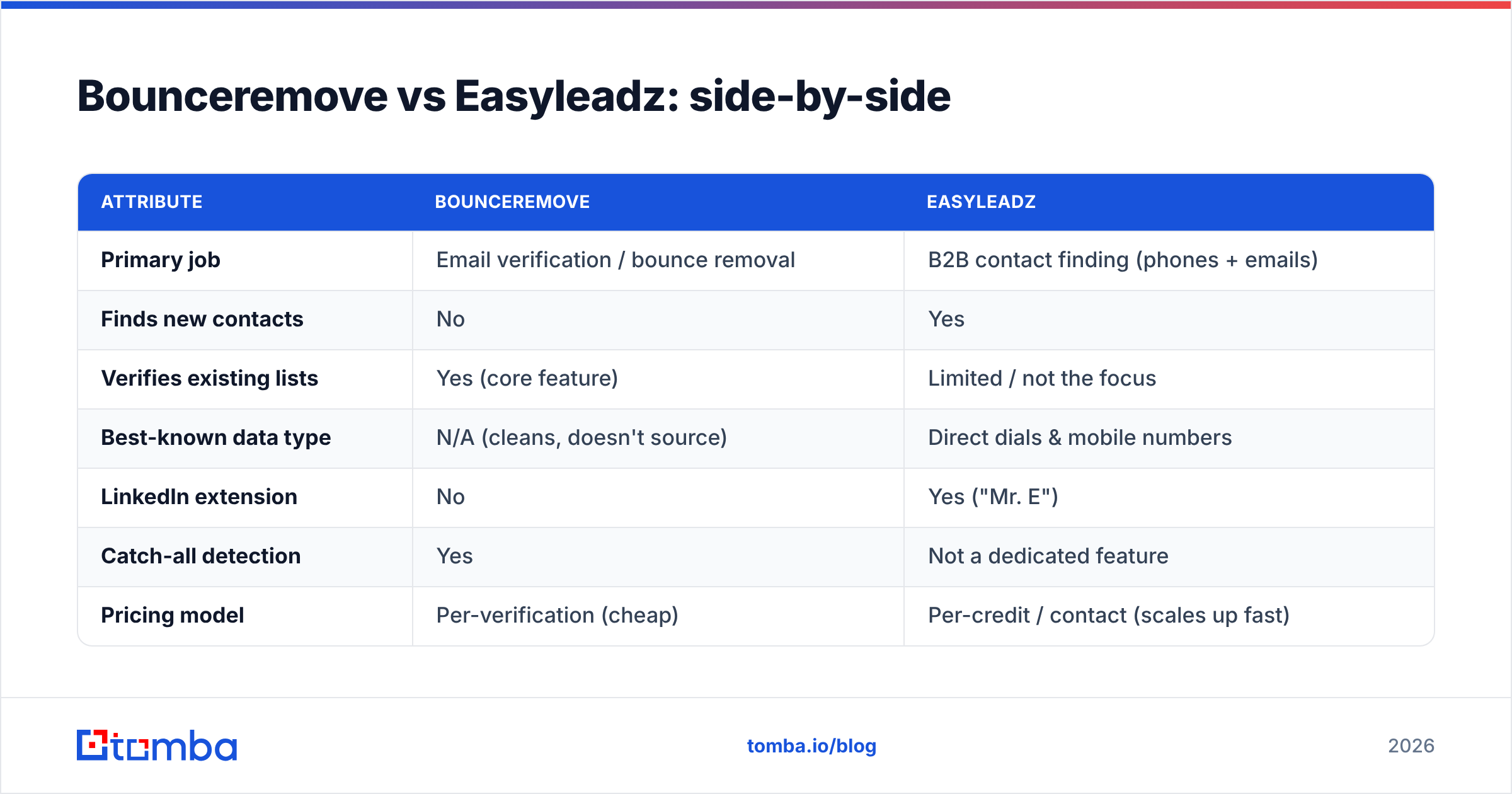 Diagram: Bounceremove vs Easyleadz: side-by-side