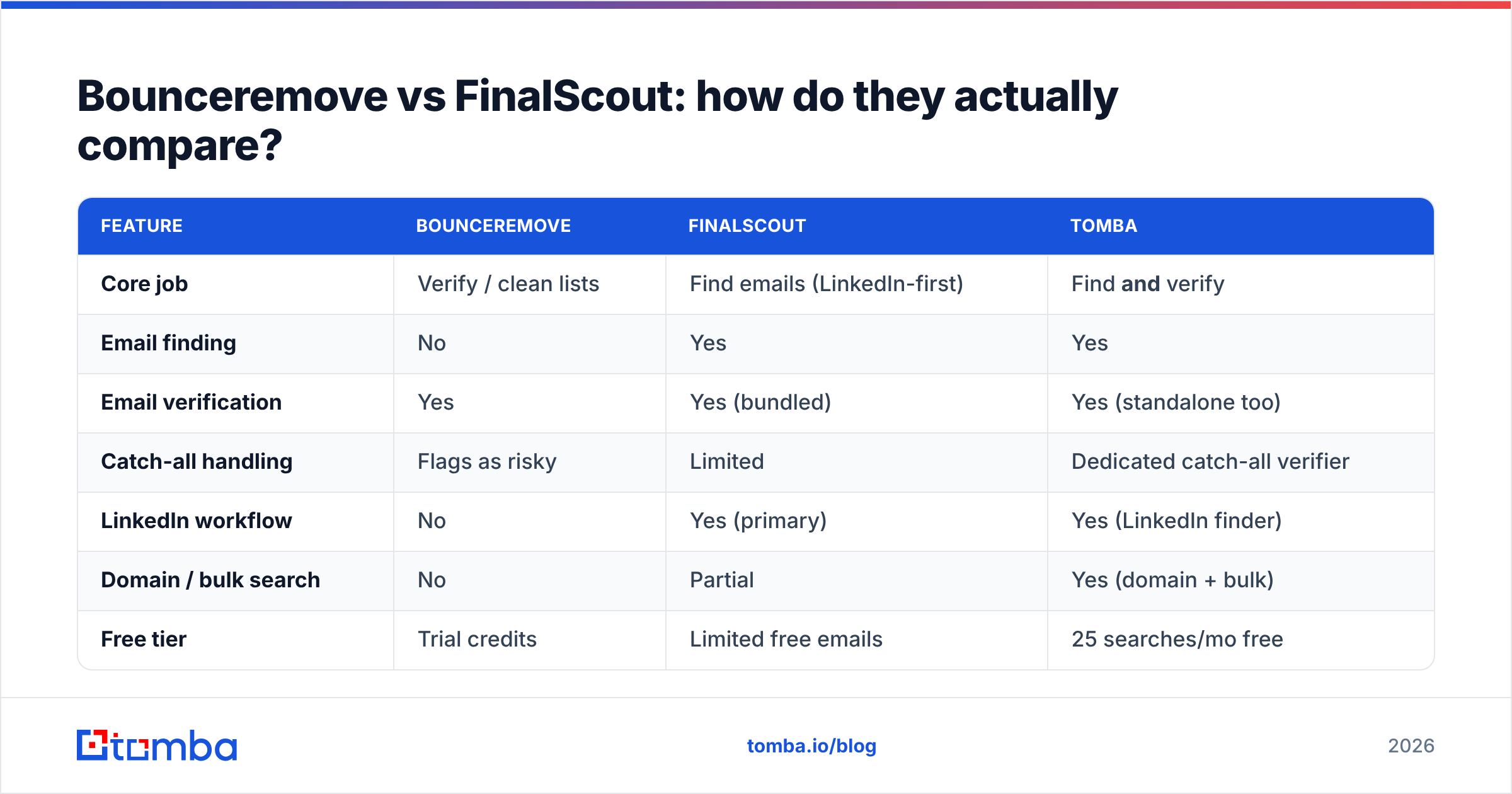 Diagram: Bounceremove vs FinalScout: how do they actually compare