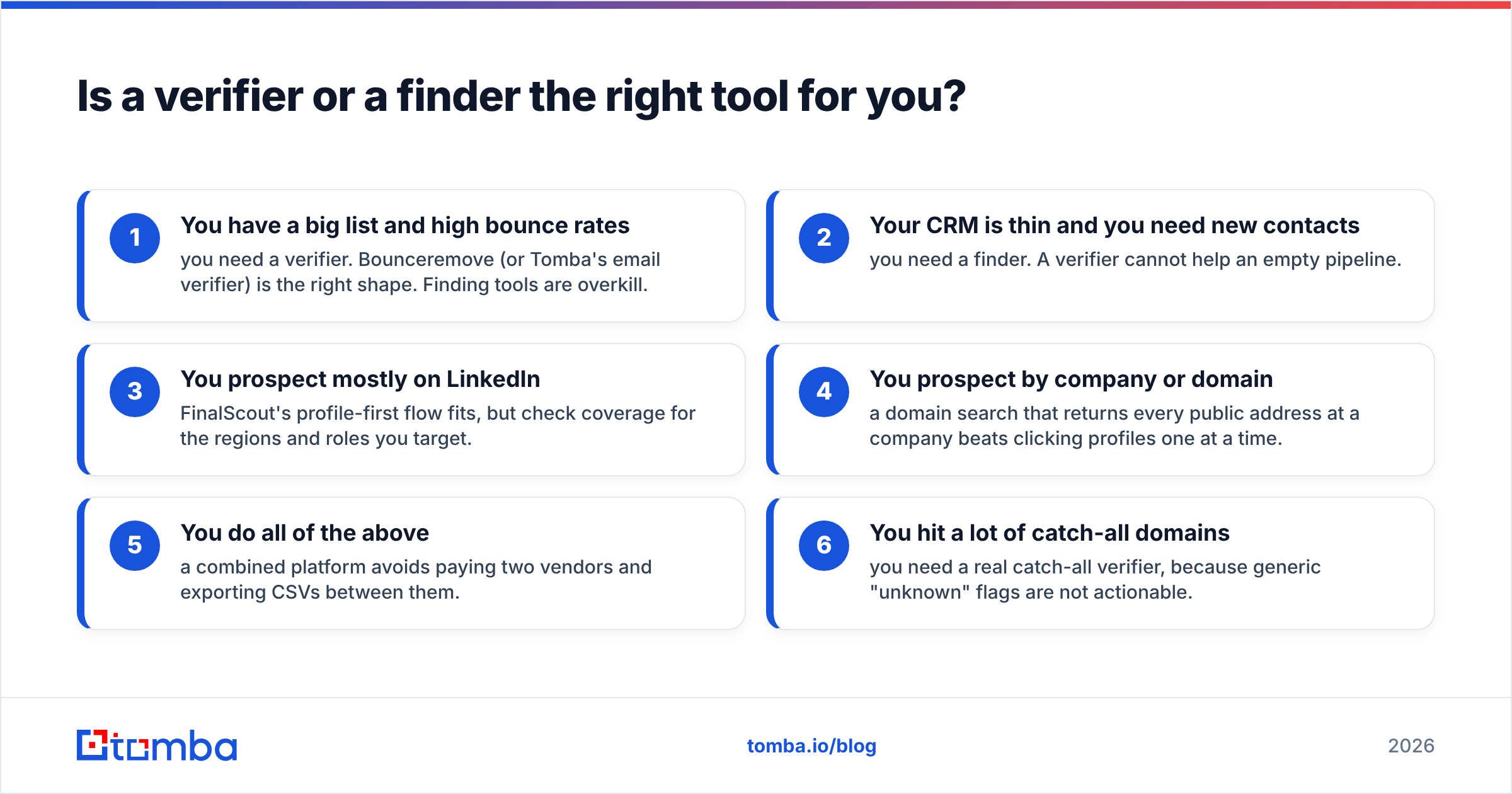 Diagram: Is a verifier or a finder the right tool for you