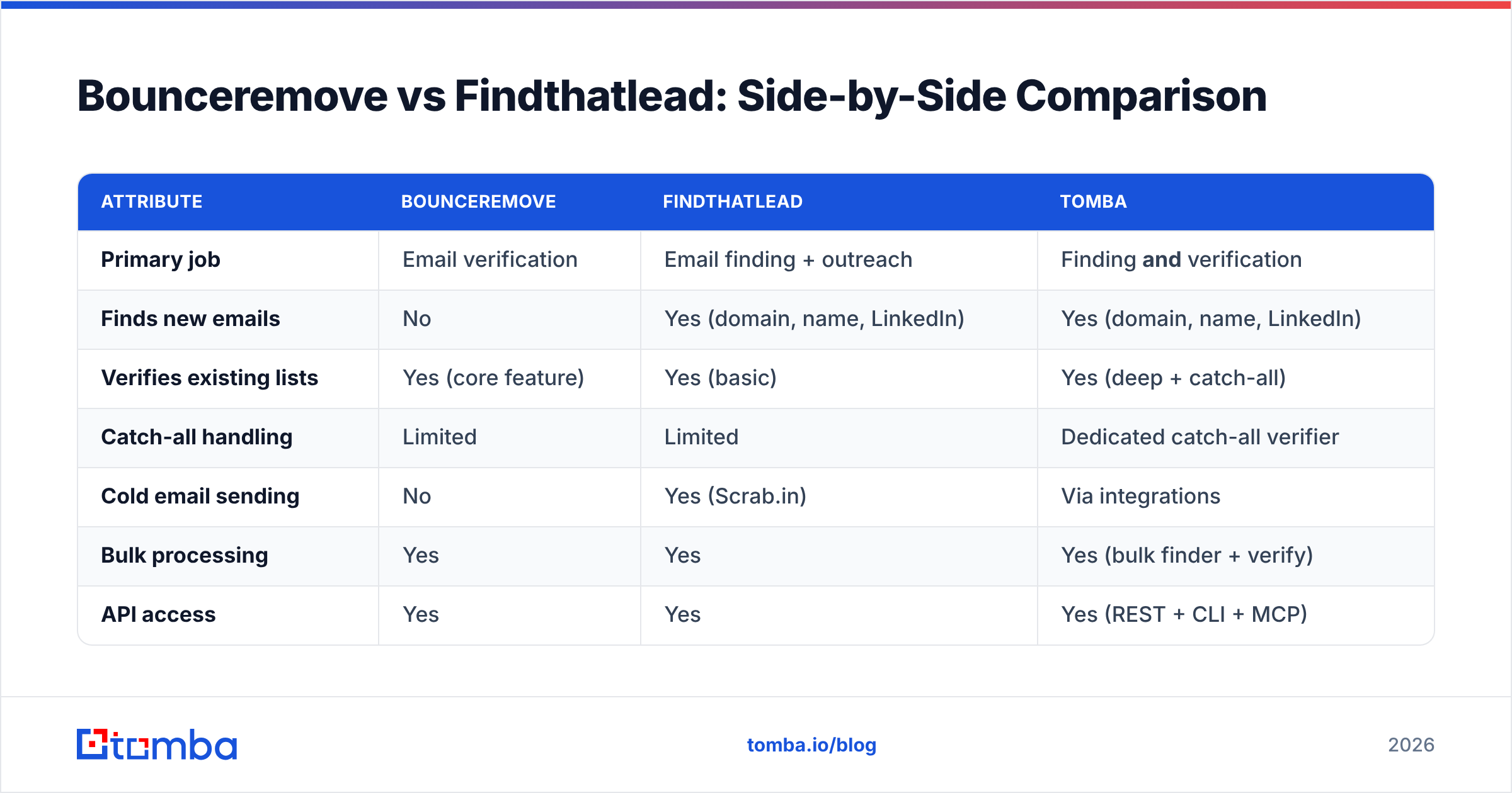 Diagram: Bounceremove vs Findthatlead: Side-by-Side Comparison