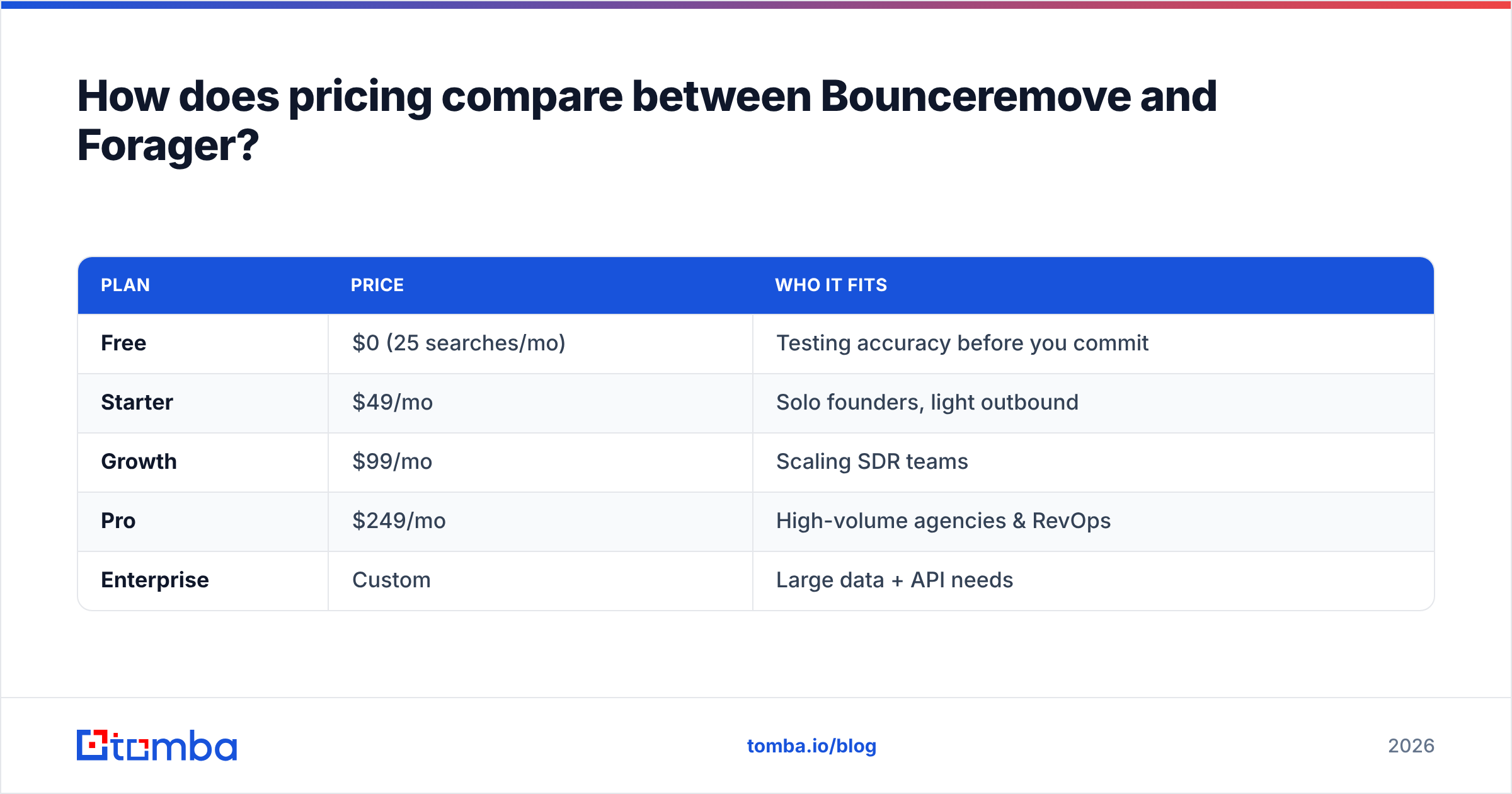 Diagram: How does pricing compare between Bounceremove and Forager
