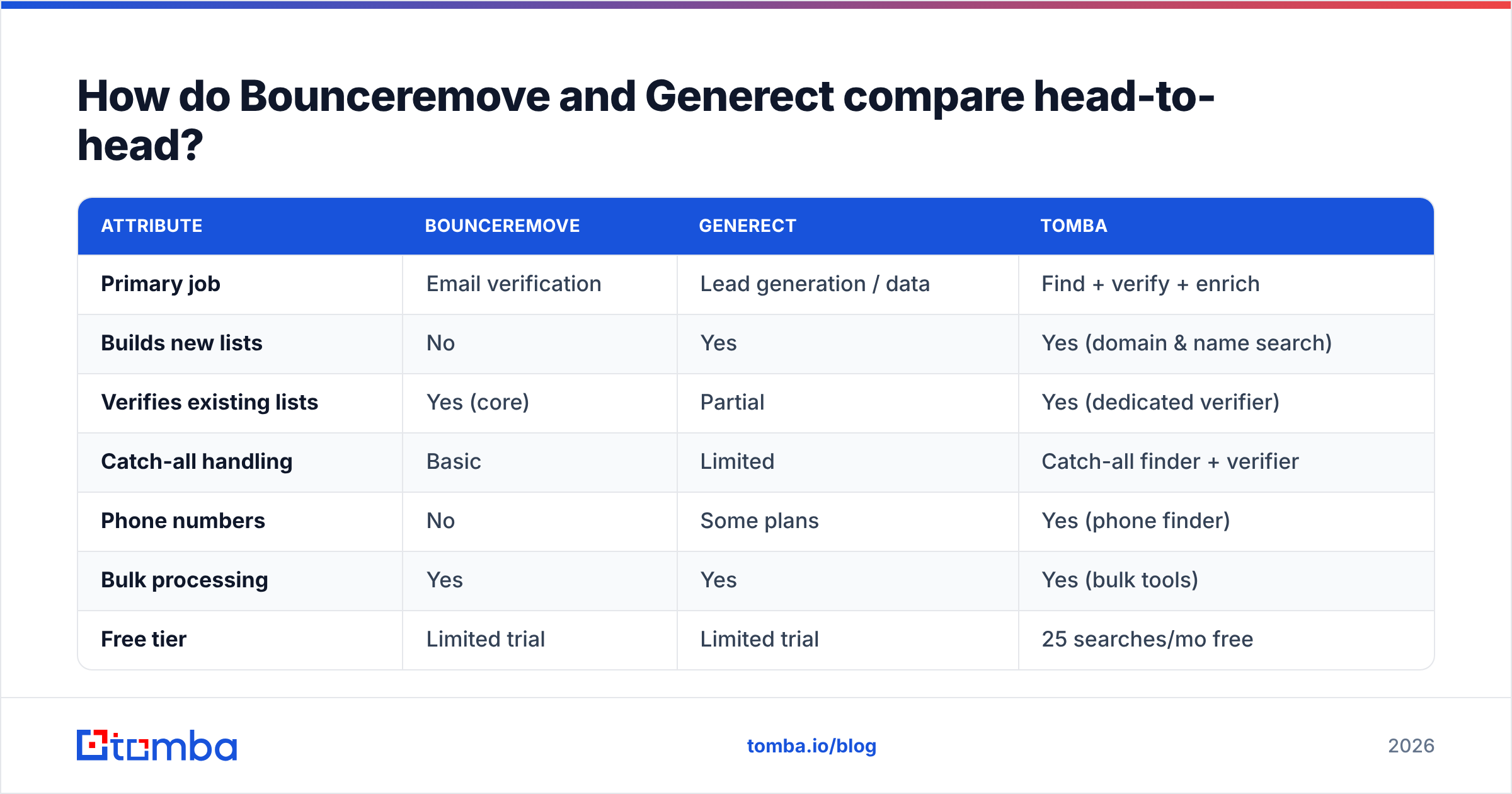 Diagram: How do Bounceremove and Generect compare head-to-head