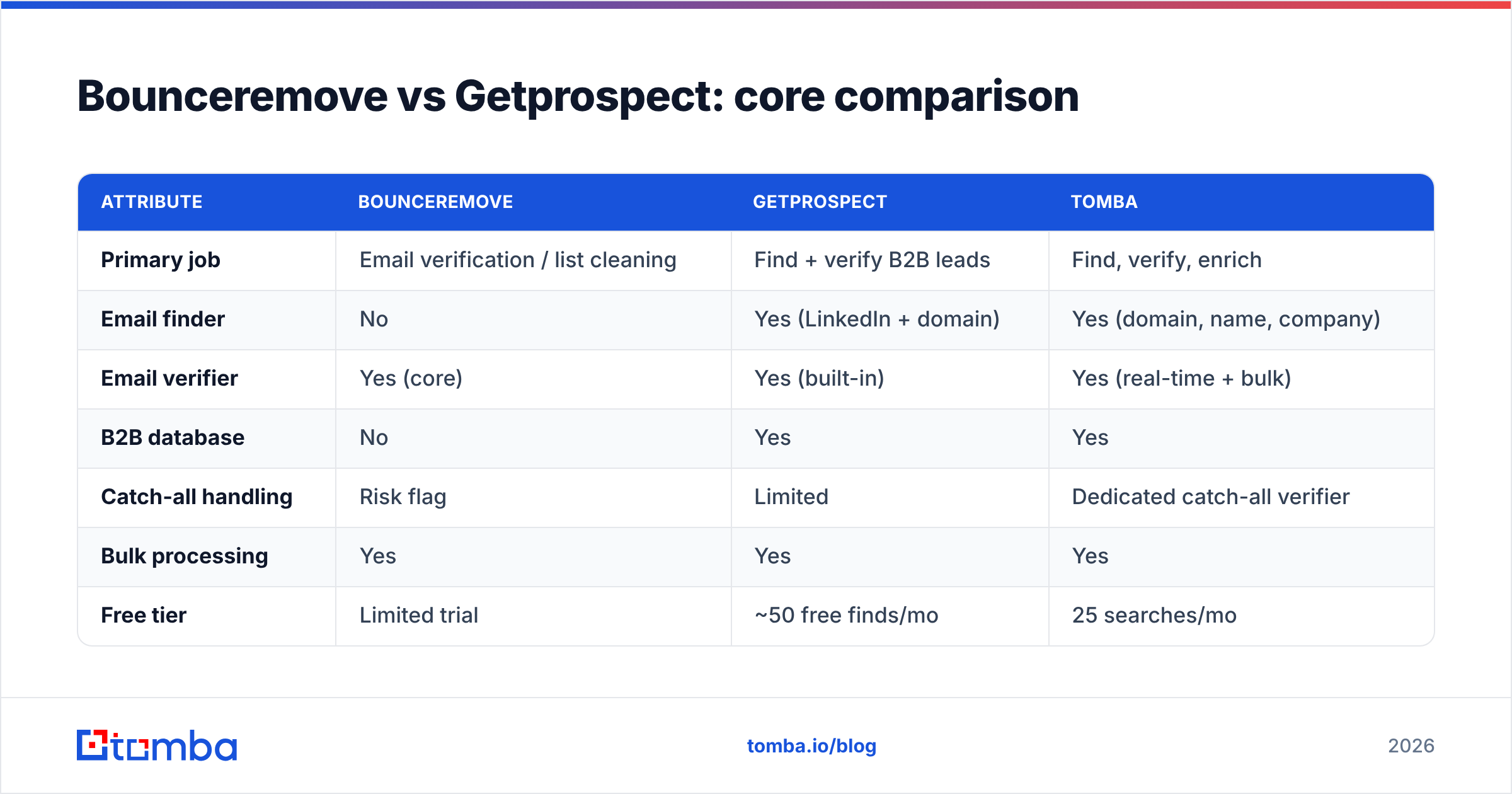 Diagram: Bounceremove vs Getprospect: core comparison
