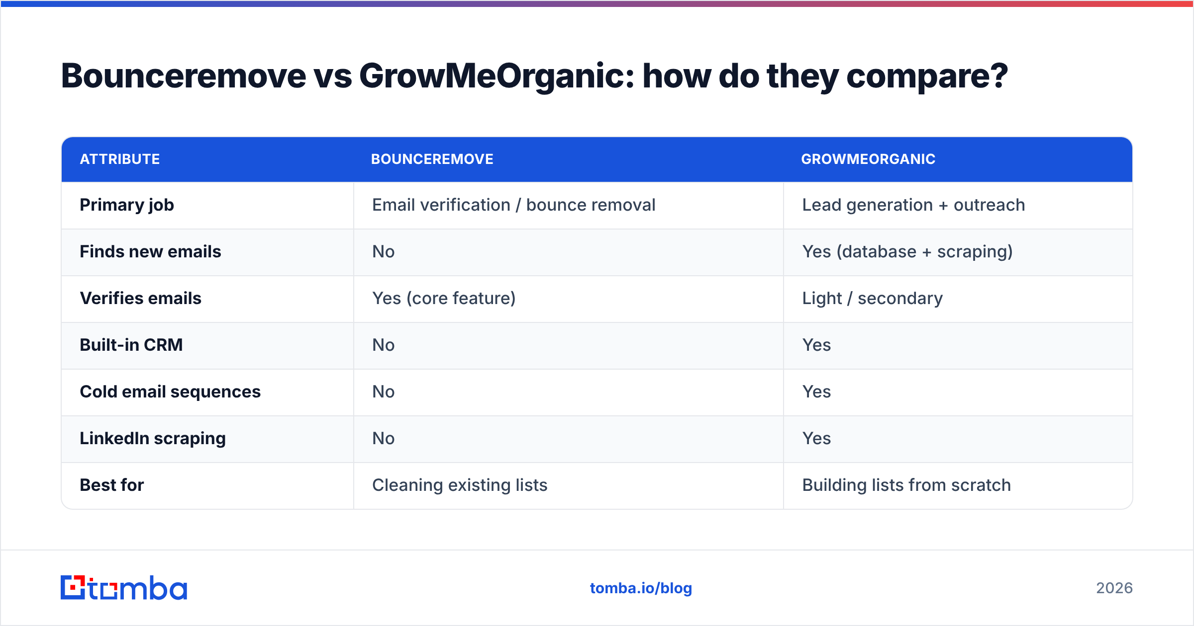 Diagram: Bounceremove vs GrowMeOrganic: how do they compare