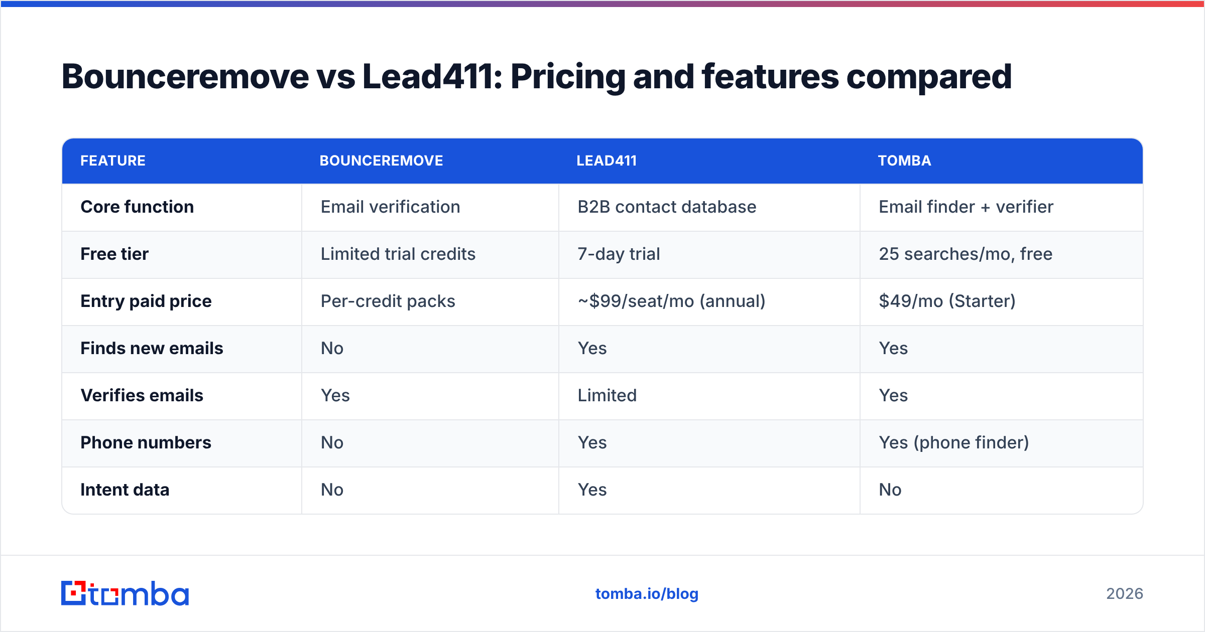 Diagram: Bounceremove vs Lead411: Pricing and features compared