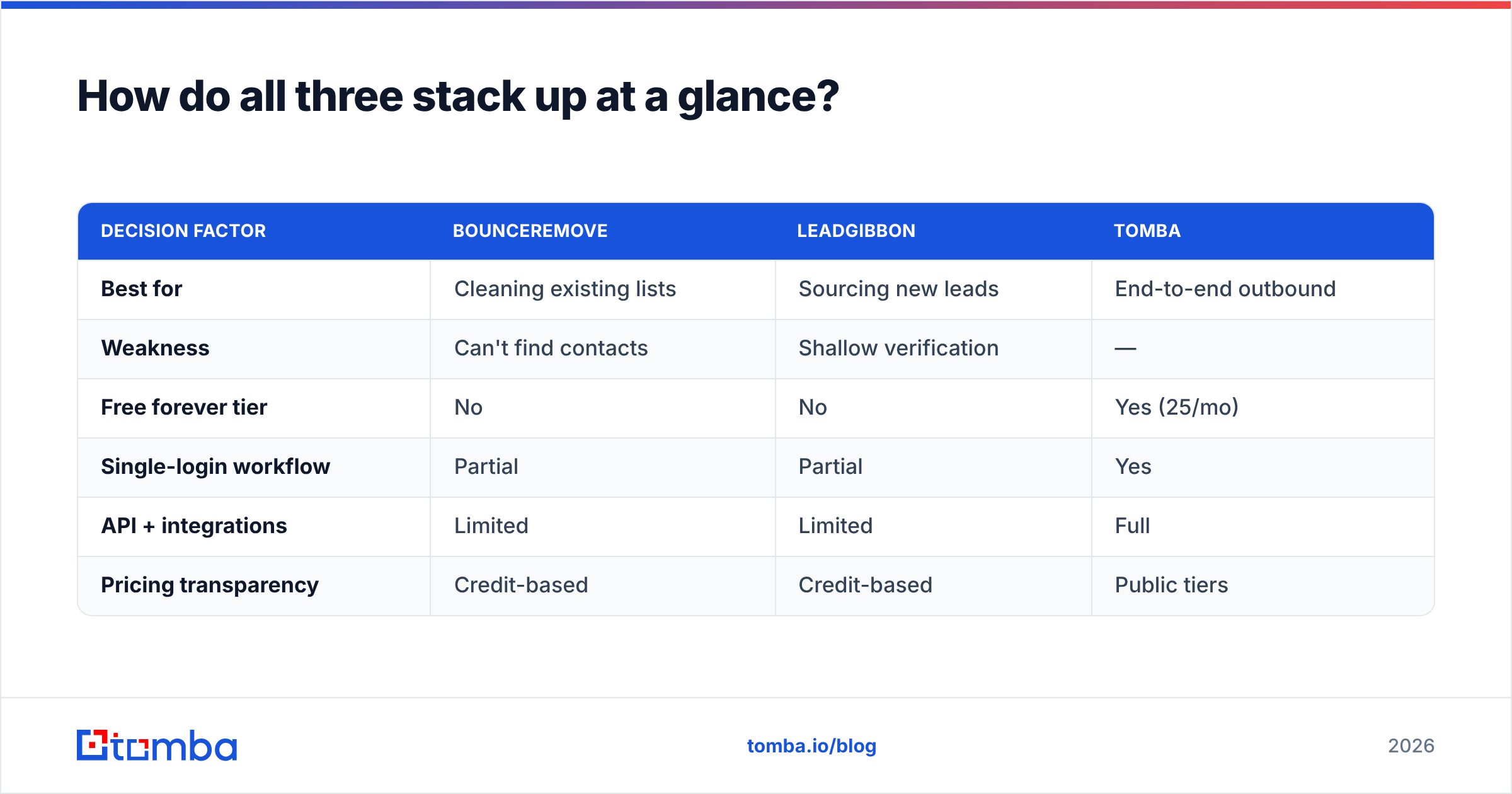 Diagram: How do all three stack up at a glance