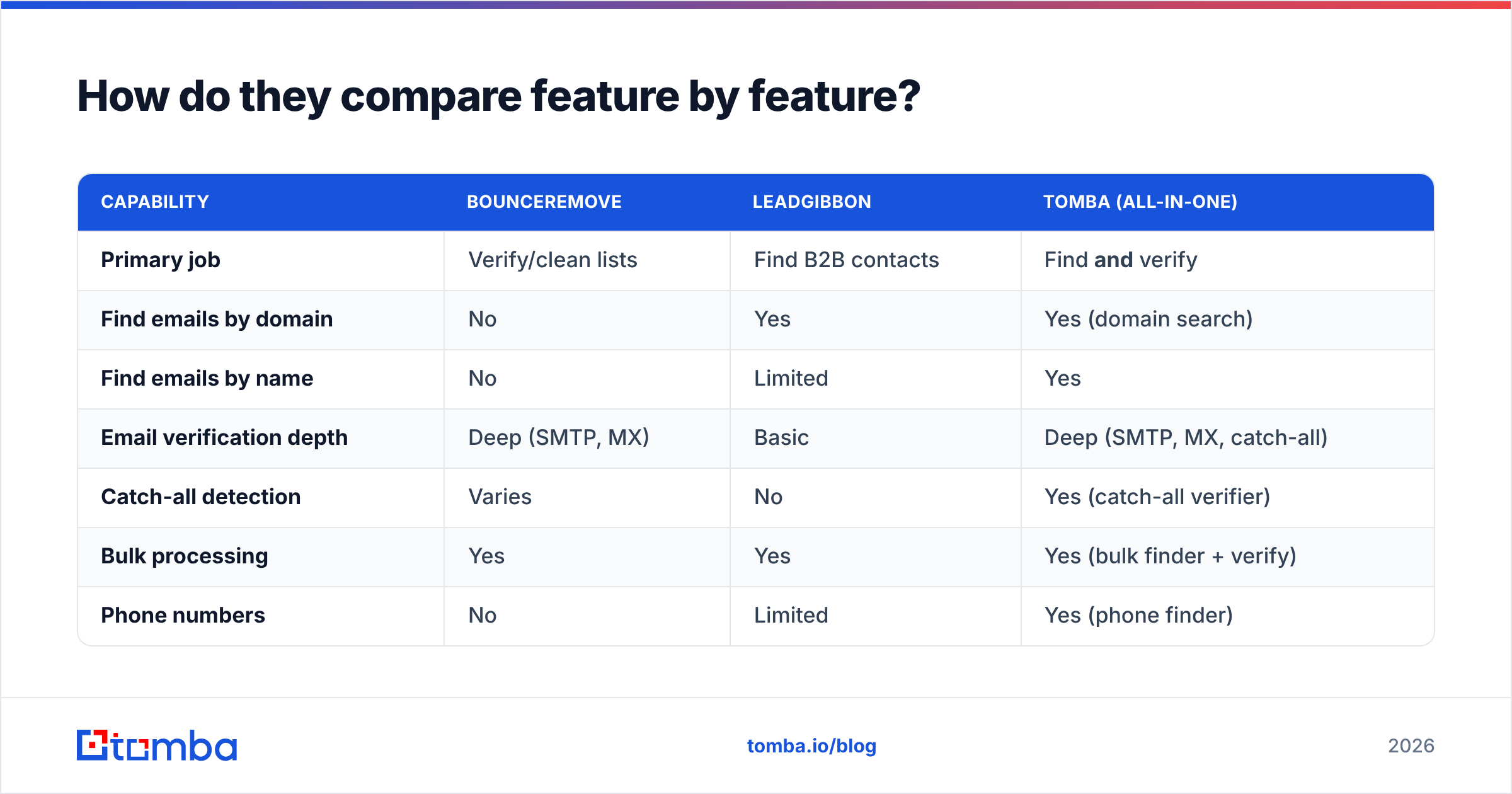 Diagram: How do they compare feature by feature