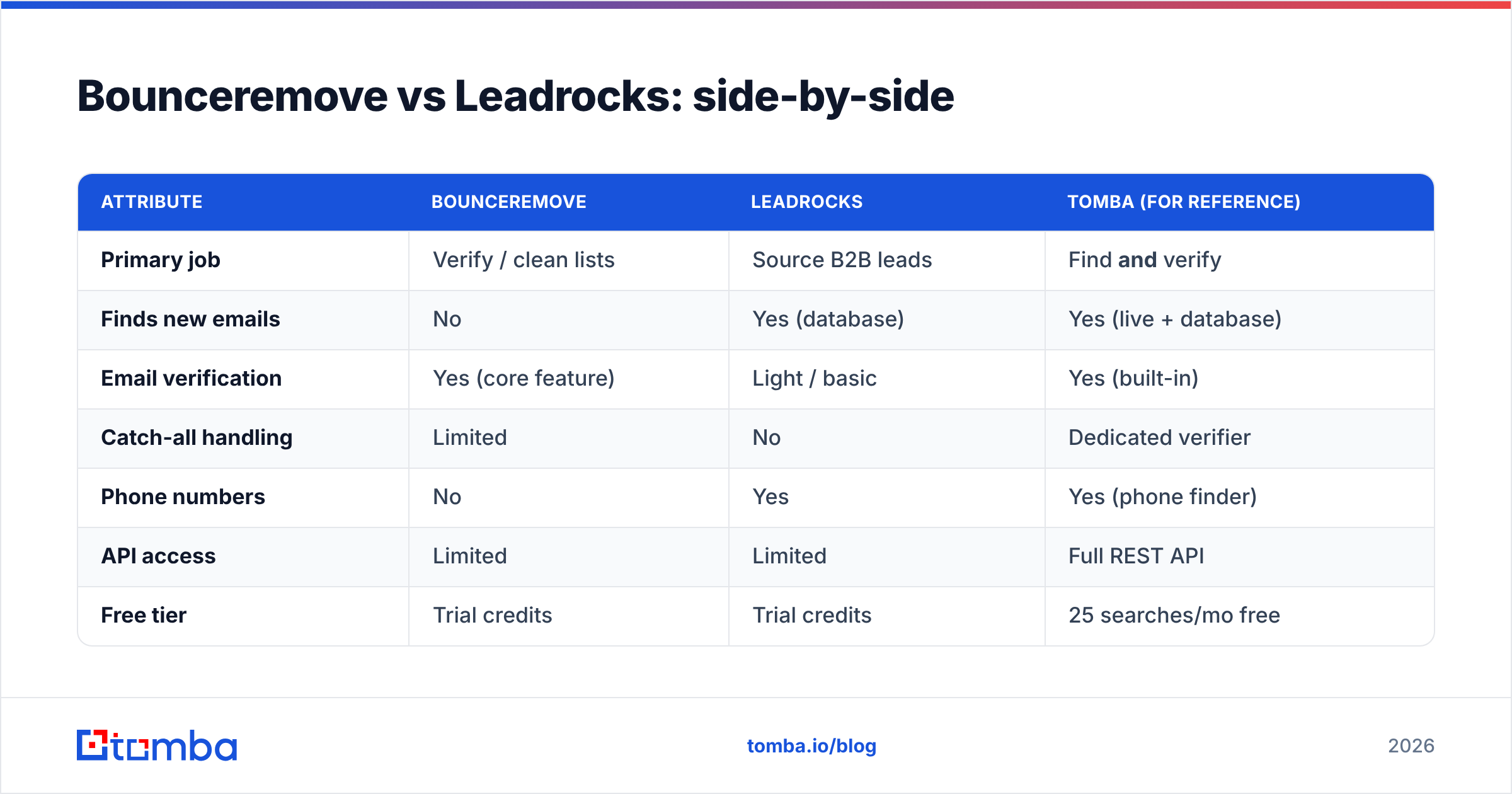 Diagram: Bounceremove vs Leadrocks: side-by-side