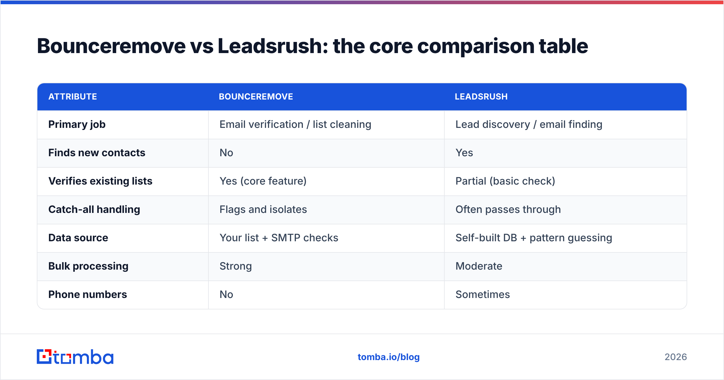 Diagram: Bounceremove vs Leadsrush: the core comparison table