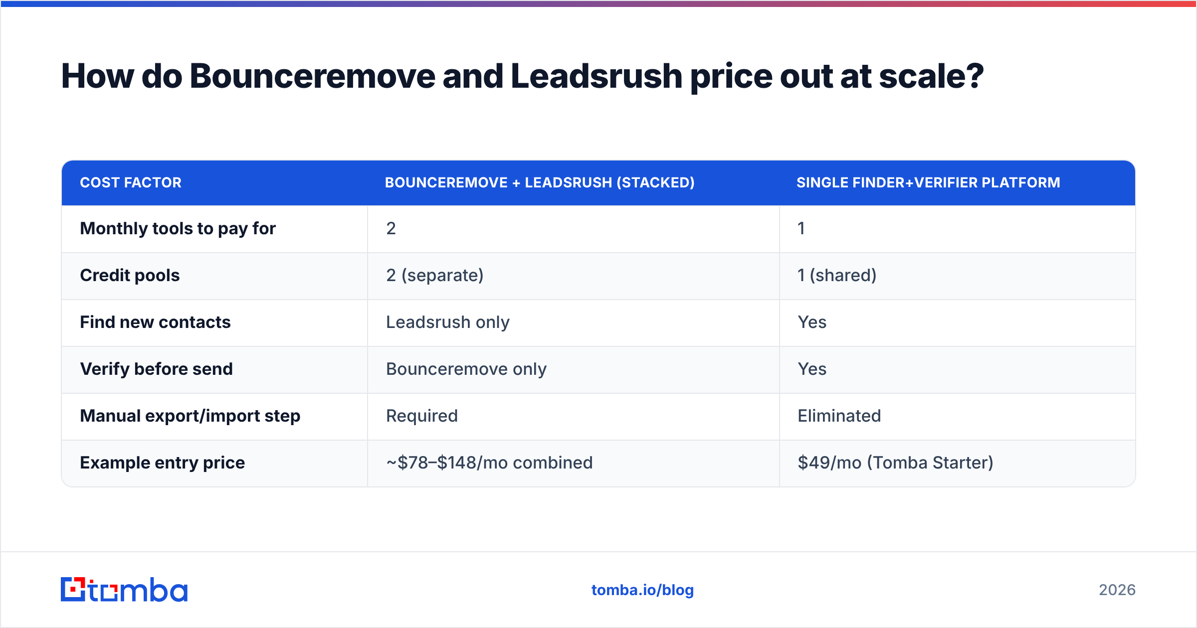 Diagram: How do Bounceremove and Leadsrush price out at scale