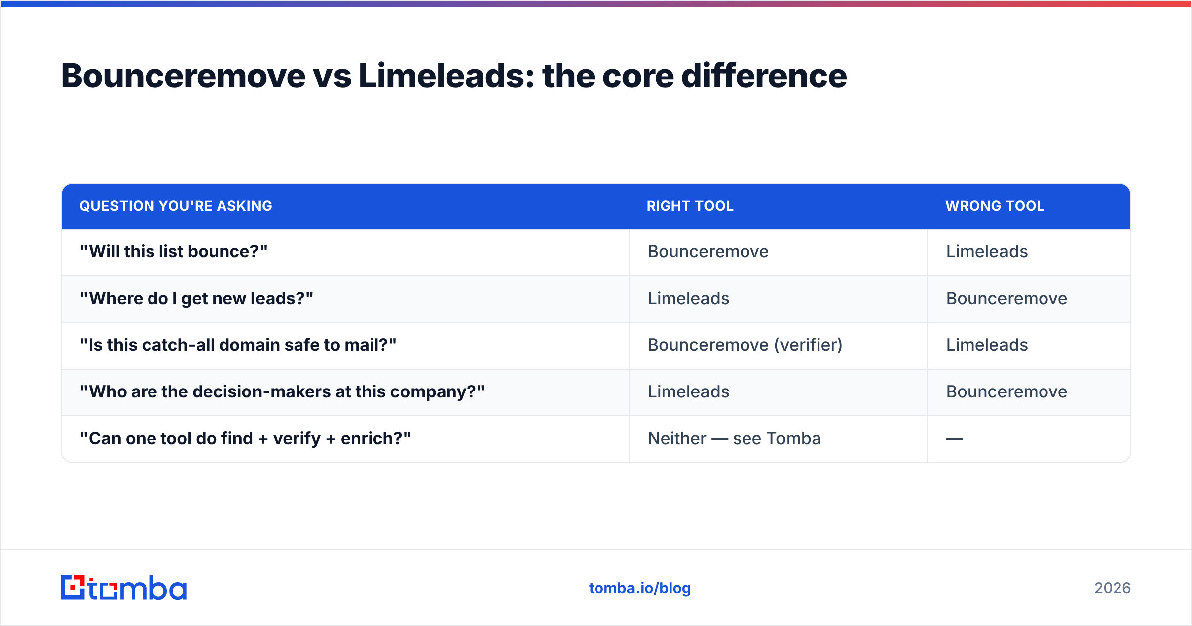 Diagram: Bounceremove vs Limeleads: the core difference