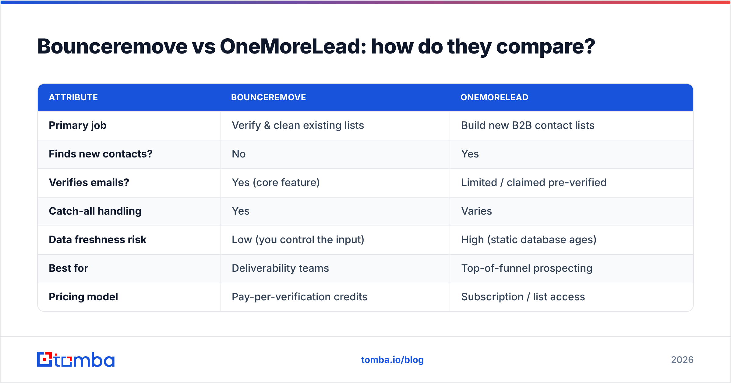 Diagram: Bounceremove vs OneMoreLead: how do they compare