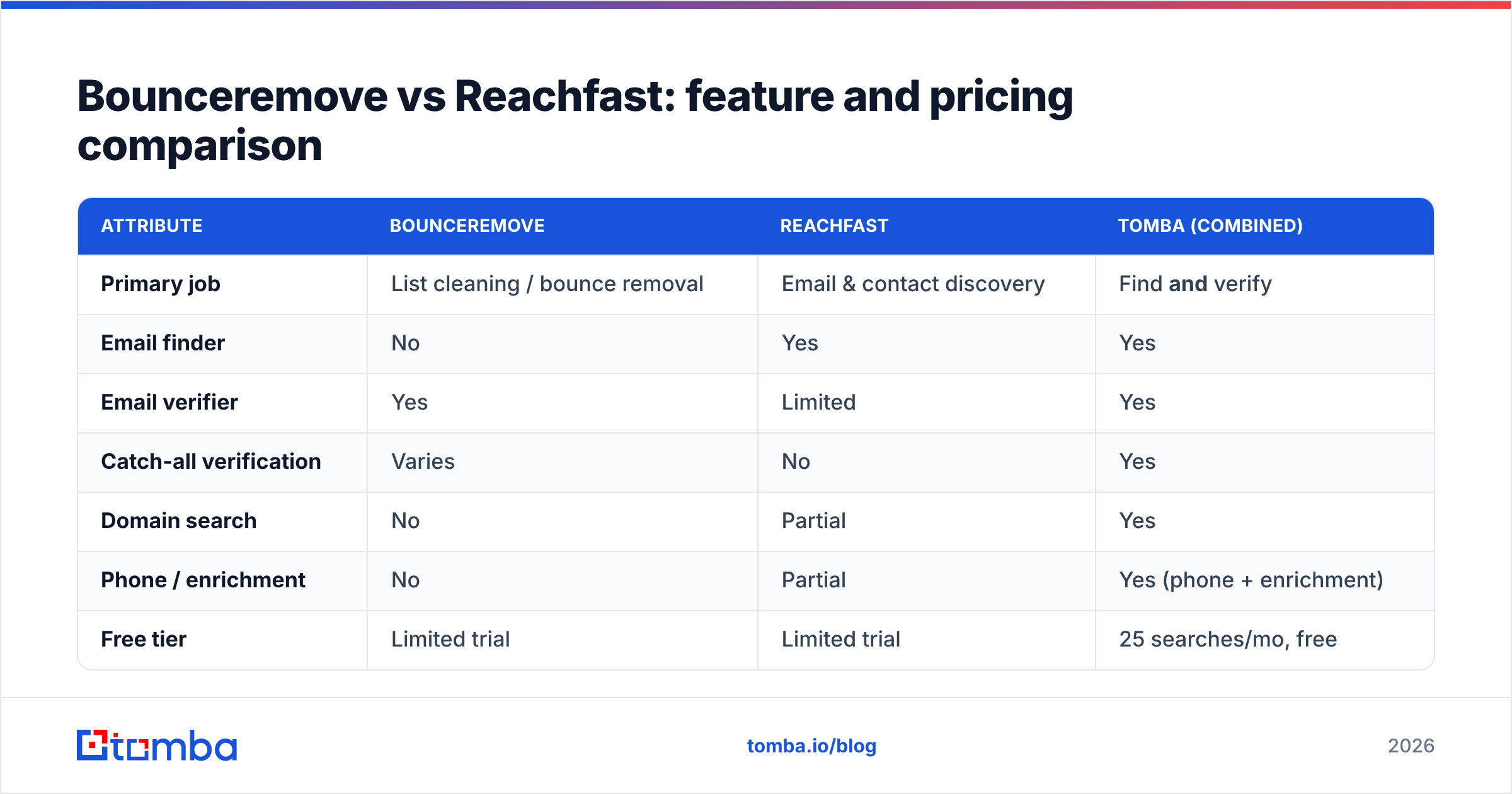 Diagram: Bounceremove vs Reachfast: feature and pricing comparison