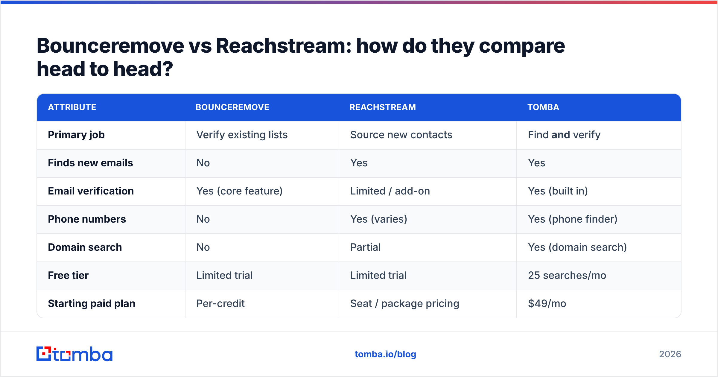 Diagram: Bounceremove vs Reachstream: how do they compare head to head