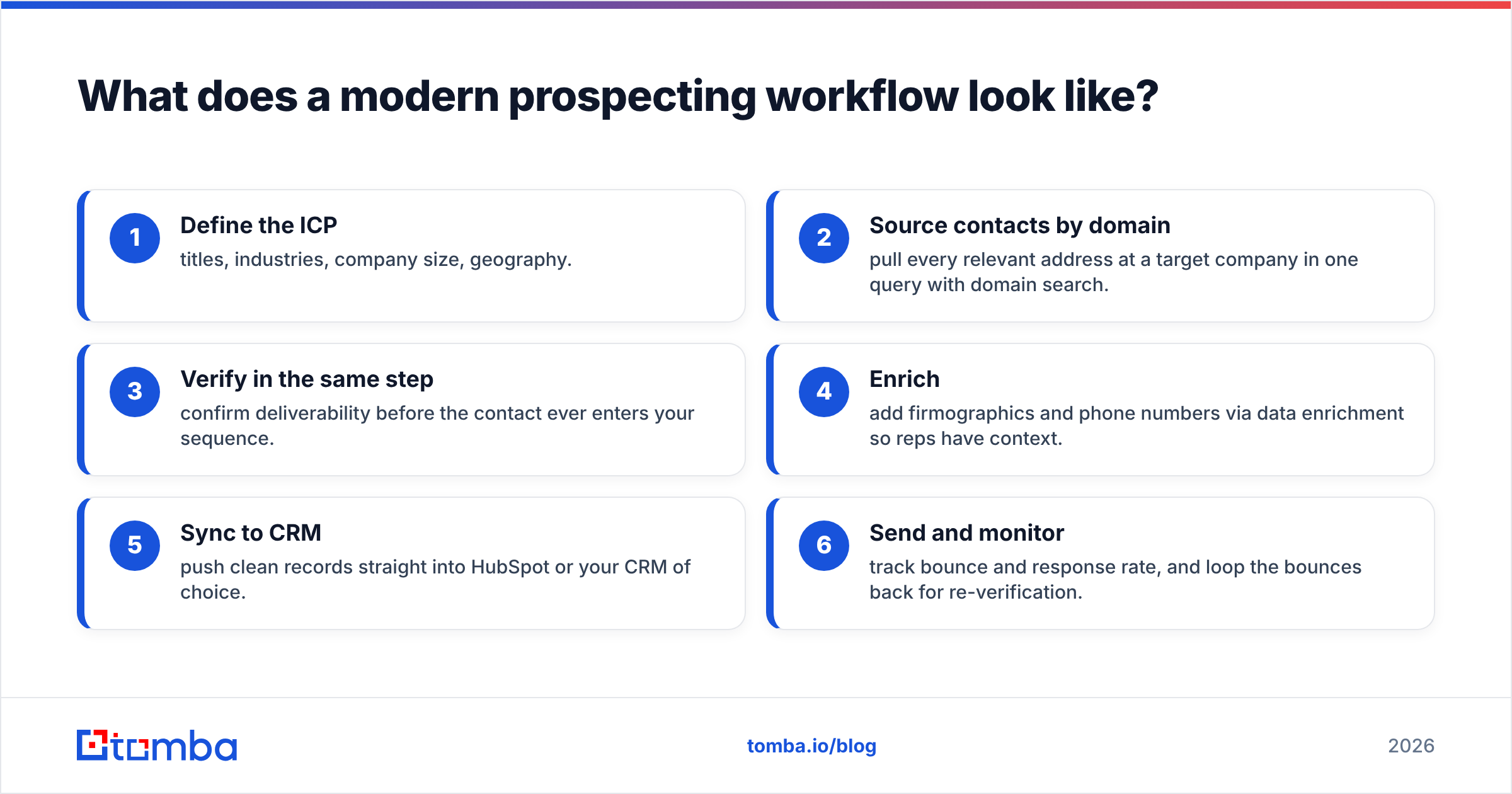 Diagram: What does a modern prospecting workflow look like