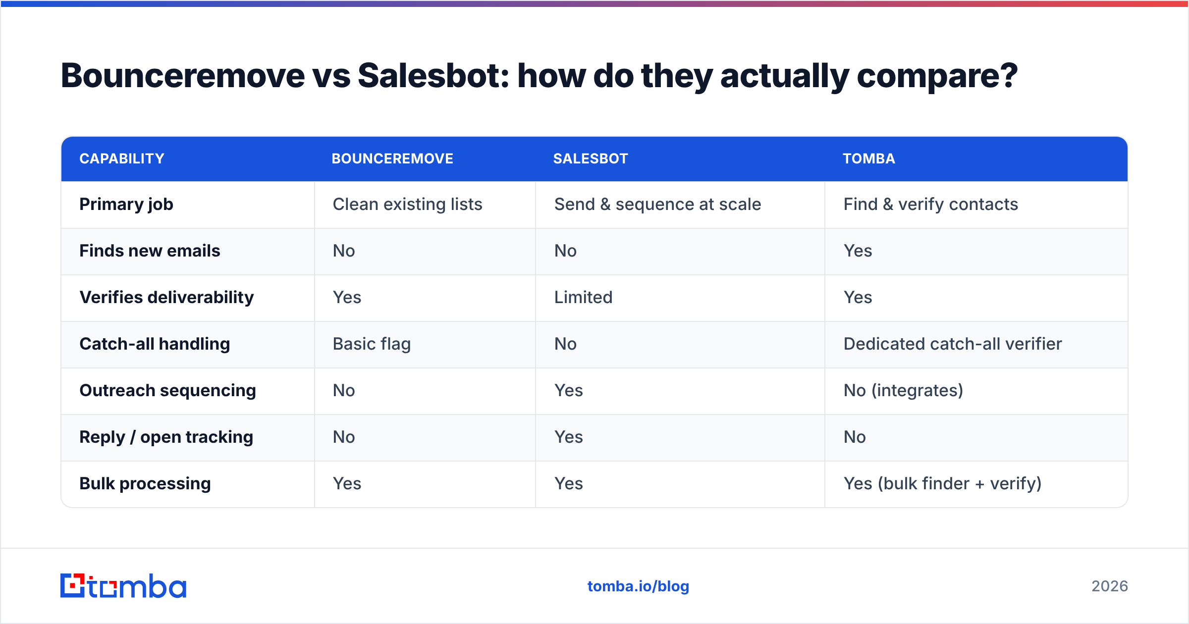 Diagram: Bounceremove vs Salesbot: how do they actually compare