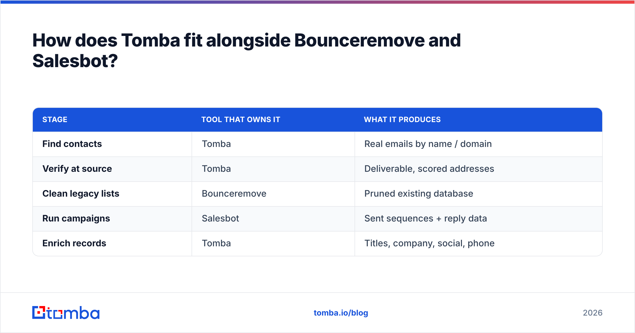 Diagram: How does Tomba fit alongside Bounceremove and Salesbot