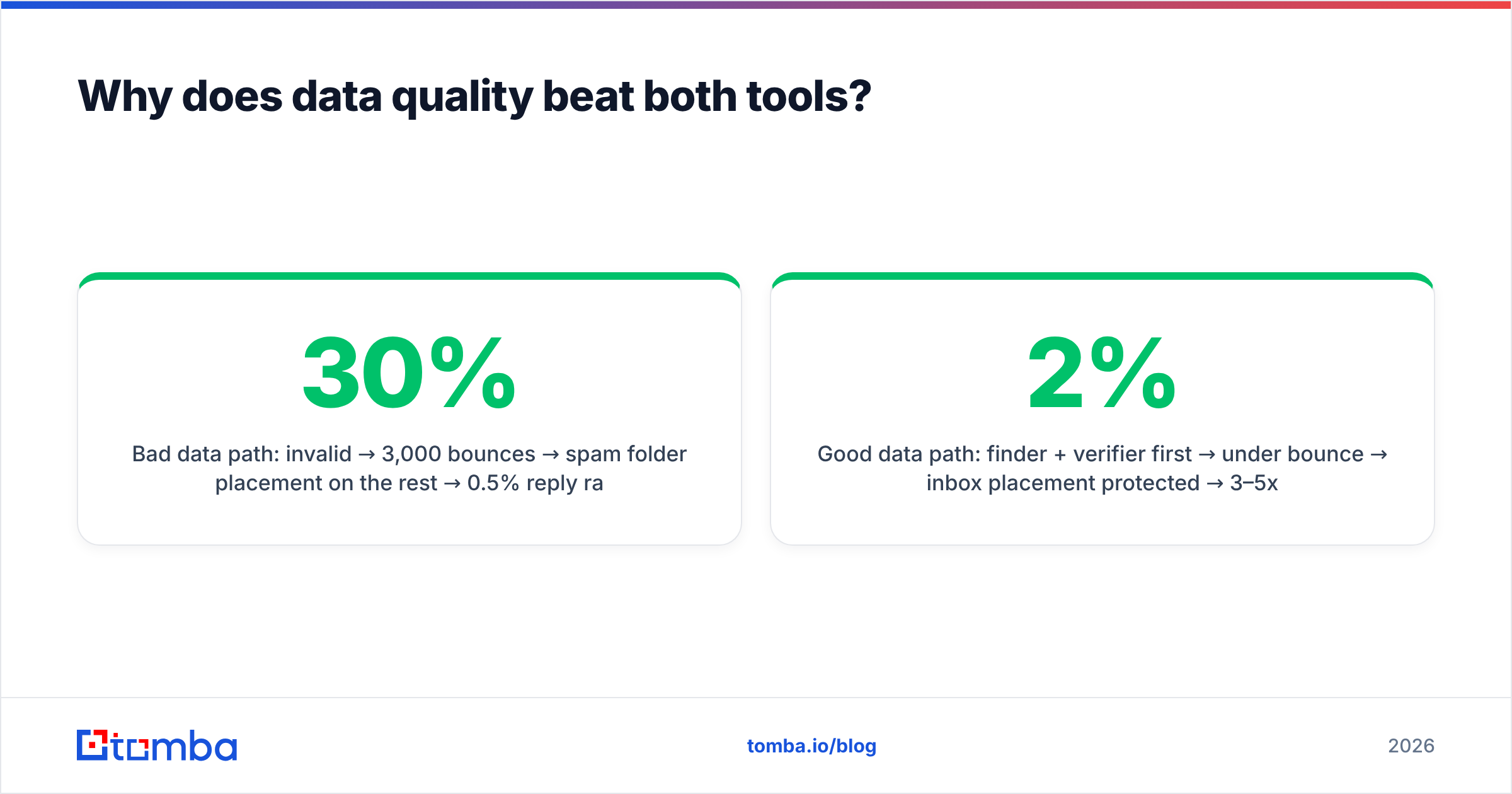 Diagram: Why does data quality beat both tools