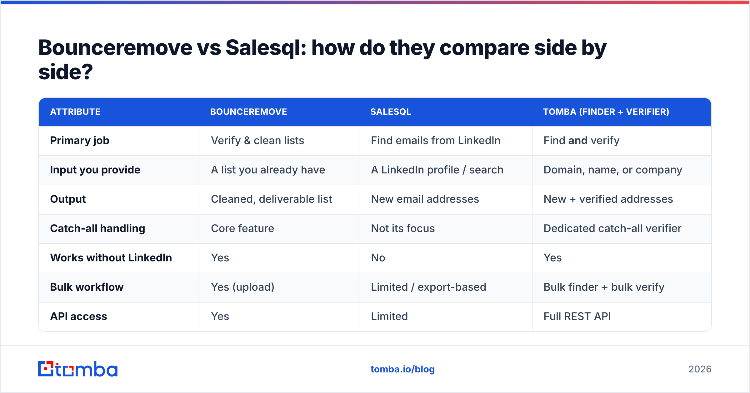 Diagram: Bounceremove vs Salesql: how do they compare side by side