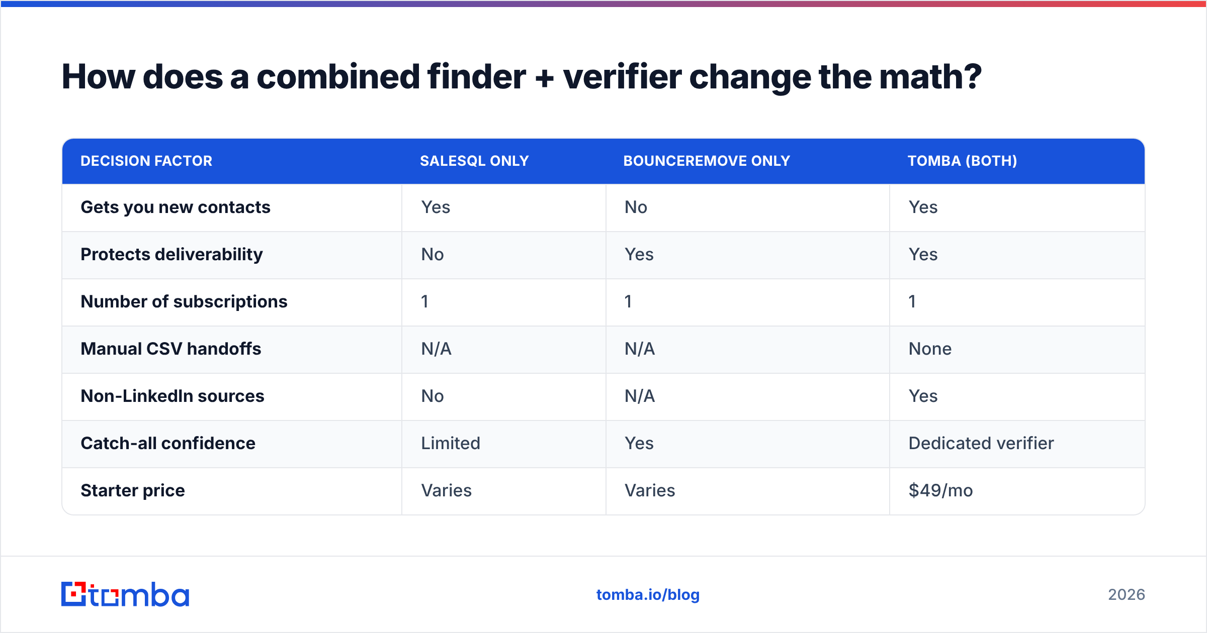 Diagram: How does a combined finder + verifier change the math